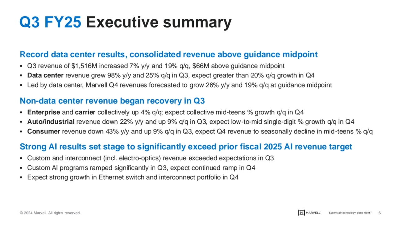 © 2024 Marvell. All rights reserved. 6
Record data center results, consolidated revenue above guid…