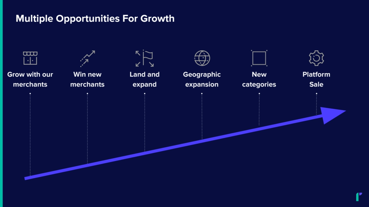 Win new
merchants
Grow with our
merchants
Land and
expand
New
categories
Platform
Sale
Geographic
expansion
Multiple Opportunities For Growth