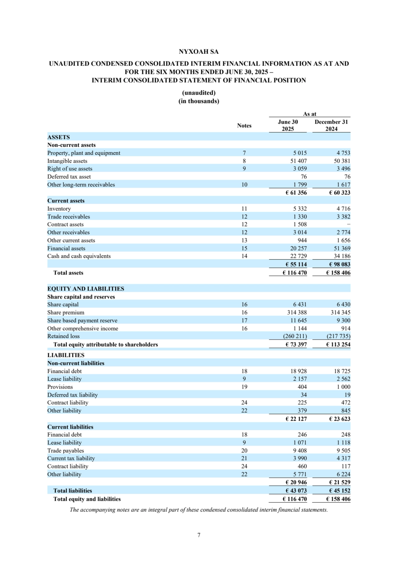 7 
NYXOAH SA
UNAUDITED CONDENSED CONSOLIDATED INTERIM FINANCIAL INFORMATION AS AT AND 
FOR THE SIX MONTHS ENDED JUNE 30, 2025 – 
INTERIM CONSOLIDATED STATEMENT OF FINANCIAL POSITION
(unaudited)
(in thousands)
As at
Notes June 30
2025
December 31 
2024
ASSETS
Non-current assets
Property, plant and equipment 7 5 015 4 753
Intangible assets 8 51 407 50 381
Right of use assets 9 3 059 3 496
Deferred tax asset 76 76
Other long-term receivables 10 1 799 1 617
€ 61 356 € 60 323
Current assets
Inventory 11 5 332 4 716
Trade receivables 12 1 330 3 382
Contract assets 12 1 508 −
Other receivables 12 3 014 2 774
Other current assets 13 944 1 656
Financial assets 15 20 257 51 369
Cash and cash equivalents 14 22 729 34 186
€ 55 114 € 98 083
Total assets € 116 470 € 158 406
EQUITY AND LIABILITIES
Share capital and reserves
Share capital 16 6 431 6 430
Share premium 16 314 388 314 345
Share based payment reserve 17 11 645 9 300
Other comprehensive income 16 1 144 914
Retained loss (260 211) (217 735)
Total equity attributable to shareholders € 73 397 € 113 254
LIABILITIES
Non-current liabilities
Financial debt 18 18 928 18 725
Lease liability 9 2 157 2 562
Provisions 19 404 1 000
Deferred tax liability 34 19
Contract liability 24 225 472
Other liability 22 379 845
€ 22 127 € 23 623
Current liabilities
Financial debt 18 246 248
Lease liability 9 1 071 1 118
Trade payables 20 9 408 9 505
Current tax liability 21 3 990 4 317
Contract liability 24 460 117
Other liability 22 5 771 6 224
€ 20 946 € 21 529
Total liabilities € 43 073 € 45 152
Total equity and liabilities € 116 470 € 158 406
The accompanying notes are an integral part of these condensed consolidated interim financial statements.