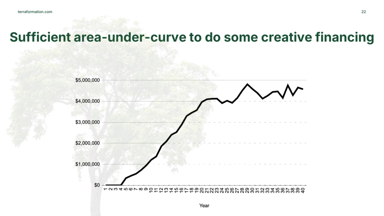 terraformation.com 22
Sufficient area-under-curve to do some creative financing