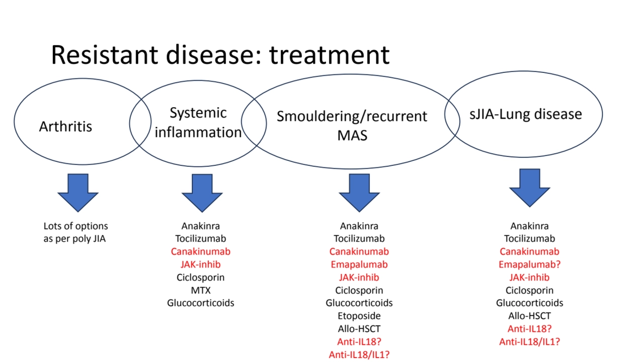 Resistant disease: treatment 
Arthritis
Systemic 
inflammation
Smouldering/recurrent 
MAS
sJI…