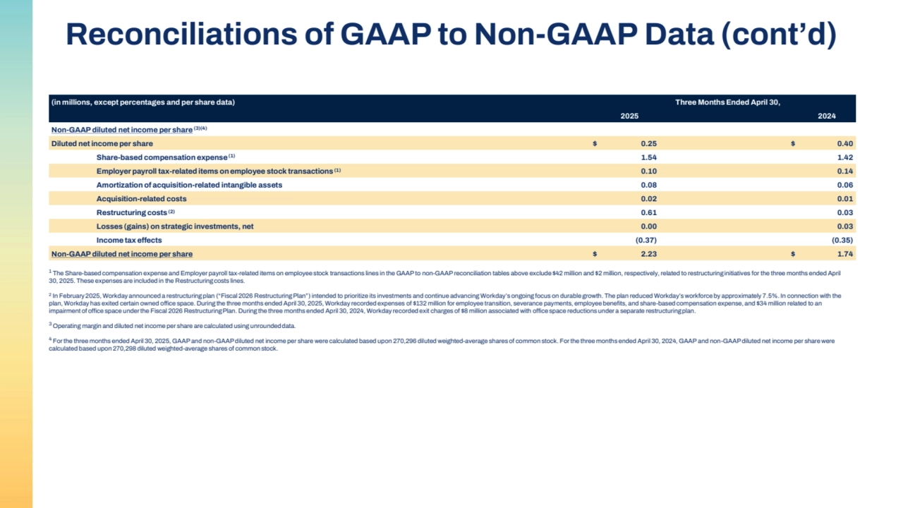 (in millions, except percentages and per share data) Three Months Ended April 30,
2025 2024
Non-GAAP diluted net income per share(3)(4)
Diluted net income per share $ 0.25 $ 0.40
Share-based compensation expense(1) 1.54 1.42
Employer payroll tax-related items on employee stock transactions(1) 0.10 0.14
Amortization of acquisition-related intangible assets 0.08 0.06
Acquisition-related costs 0.02 0.01
Restructuring costs(2) 0.61 0.03
Losses (gains) on strategic investments, net 0.00 0.03
Income tax effects (0.37) (0.35)
Non-GAAP diluted net income per share $ 2.23 $ 1.74
Reconciliations of GAAP to Non-GAAP Data (cont’d)
1 The Share-based compensation expense and Employer payroll tax-related items on employee stock transactions lines in the GAAP to non-GAAP reconciliation tables above exclude $42 million and $2 million, respectively, related to restructuring initiatives for the three months ended April 
30, 2025. These expenses are included in the Restructuring costs lines.
2
In February 2025, Workday announced a restructuring plan (“Fiscal 2026 Restructuring Plan”) intended to prioritize its investments and continue advancing Workday’s ongoing focus on durable growth. The plan reduced Workday’s workforce by approximately 7.5%. In connection with the 
plan, Workday has exited certain owned office space. During the three months ended April 30, 2025, Workday recorded expenses of $132 million for employee transition, severance payments, employee benefits, and share-based compensation expense, and $34 million related to an 
impairment of office space under the Fiscal 2026 Restructuring Plan. During the three months ended April 30, 2024, Workday recorded exit charges of $8 million associated with office space reductions under a separate restructuring plan.
3 Operating margin and diluted net income per share are calculated using unrounded data.
4 For the three months ended April 30, 2025, GAAP and non-GAAP diluted net income per share were calculated based upon 270,296 diluted weighted-average shares of common stock. For the three months ended April 30, 2024, GAAP and non-GAAP diluted net income per share were 
calculated based upon 270,298 diluted weighted-average shares of common stock.
