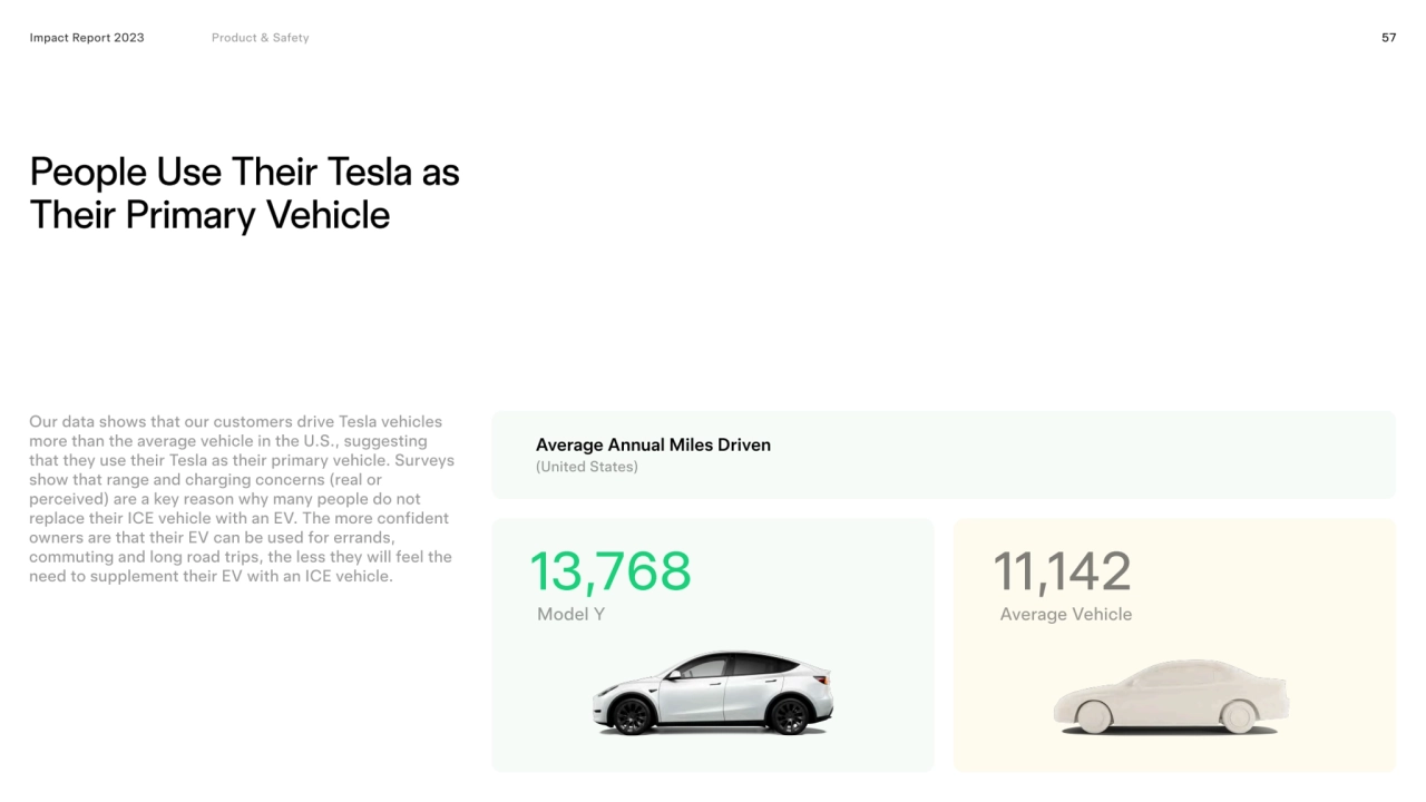 57
People use their Tesla as 
their primary vehicle
13,768
Average Annual Miles Driven
Impact …