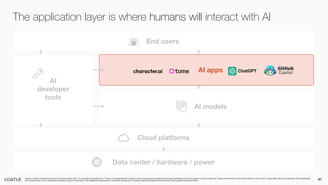 91
The application layer is where humans will interact with AI
Source: Coatue analysis and opinion as of November 2023. For illustrative purposes only. There is no guarantee that Coatue’s views and projections regarding the future potential of AI are accurate or that any particular Coatue investment or fund will benefit from the AI trend. Logos listed above as examples of the applicable 
AI company type; do not necessarily represent Coatue investments. See Appendix-Disclosures for important disclosures, including regarding projections and forward-looking statements and trends.
AI models
AI apps
End users
AI 
developer 
tools
Cloud platforms
Data center / hardware / power
AI apps