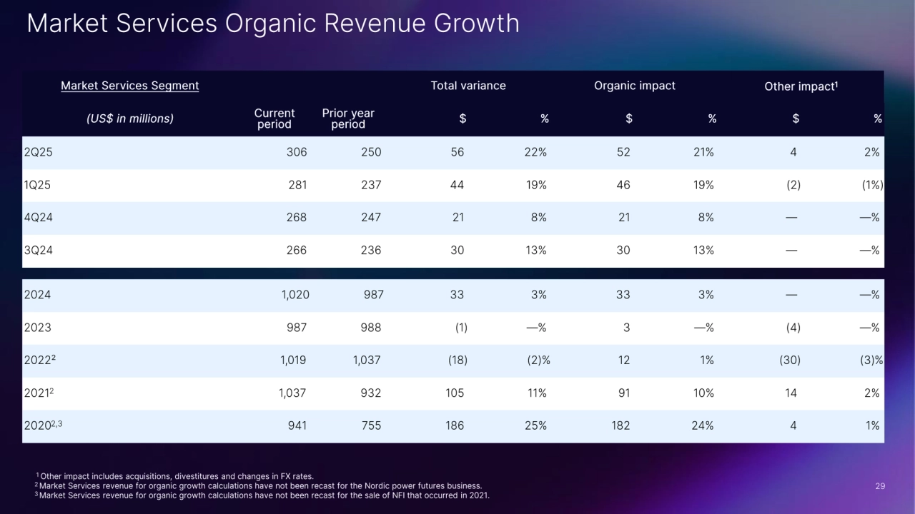 Nasdaq's Strong Second Quarter Performance Q2 2025 - Page 29