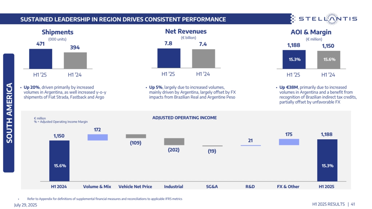  SUSTAINED LEADERSHIP IN REGION DRIVES CONSISTENT PERFORMANCE 
SOUTH AMERICA
• Up €38M, primarily due to increased 
volumes in Argentina and a benefit from 
recognition of Brazilian indirect tax credits, 
partially offset by unfavorable FX
H1 2025 RESULTS | 41
• Up 20%, driven primarily by increased 
volumes in Argentina, as well increased y-o-y 
shipments of Fiat Strada, Fastback and Argo
July 29, 2025
1,150 1,188
172
(109)
(202) (19)
21
175
H1 2024 Volume & Mix Vehicle Net Price Industrial SG&A R&D FX & Other H1 2025
€ million
% = Adjusted Operating Income Margin
ADJUSTED OPERATING INCOME
15.6% 15.3%
Shipments
471 394
H1 '25 H1 '24
Net Revenues
7.8 7.4
H1 '25 H1 '24
AOI & Margin
1,188 1,150
H1 '25 H1 '24
15.6%
(000 units) (€ billion) (€ million)
• Refer to Appendix for definitions of supplemental financial measures and reconciliations to applicable IFRS metrics
15.3%
• Up 5%, largely due to increased volumes, 
mainly driven by Argentina, largely offset by FX 
impacts from Brazilian Real and Argentine Peso 