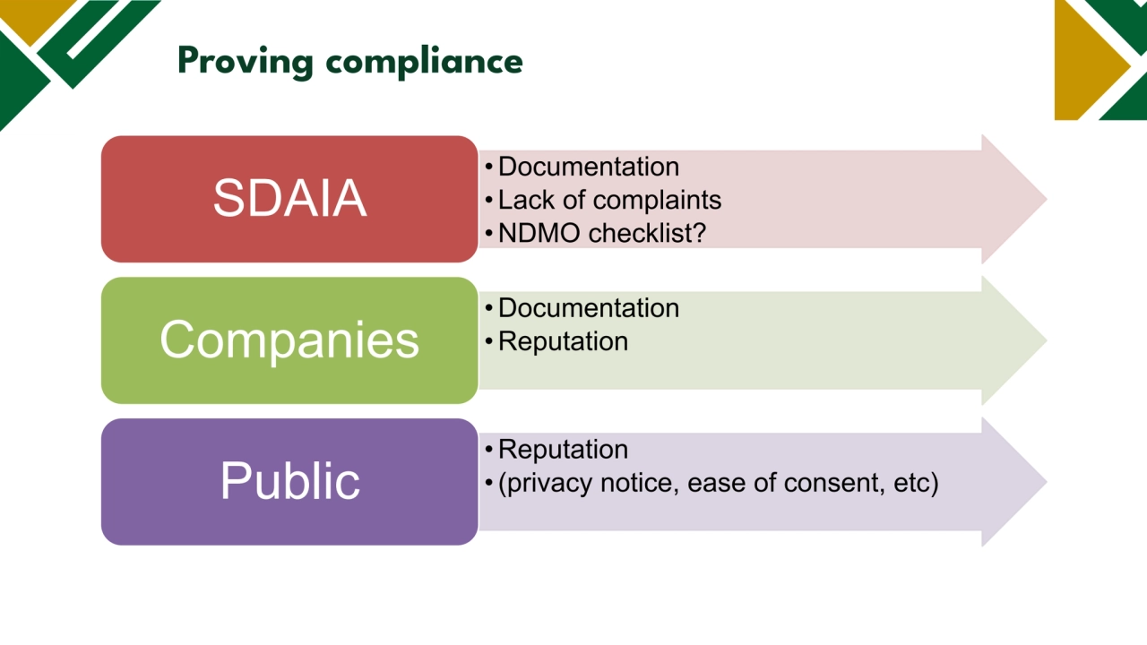 Legal basis
Proving compliance
• Documentation
• Lack of complaints
• NDMO checklist?
SDAIA
• Documentation
Companies • Reputation
• Reputation
Public •(privacy notice, ease of consent, etc)