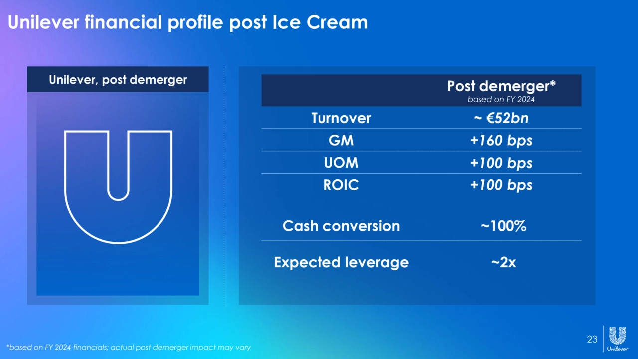 23
Unilever financial profile post Ice Cream
Unilever, post demerger Post demerger*
based on FY 2024
Turnover ~ €52bn
GM +160 bps
UOM +100 bps
ROIC +100 bps
Cash conversion ~100%
Expected leverage ~2x
*based on FY 2024 financials; actual post demerger impact may vary