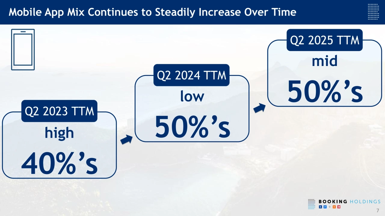 high
40%’s
7
Mobile App Mix Continues to Steadily Increase Over Time
Q2 2023 TTM
low
50%’s
mid
50%’s
Q2 2024 TTM
Q2 2025 TTM