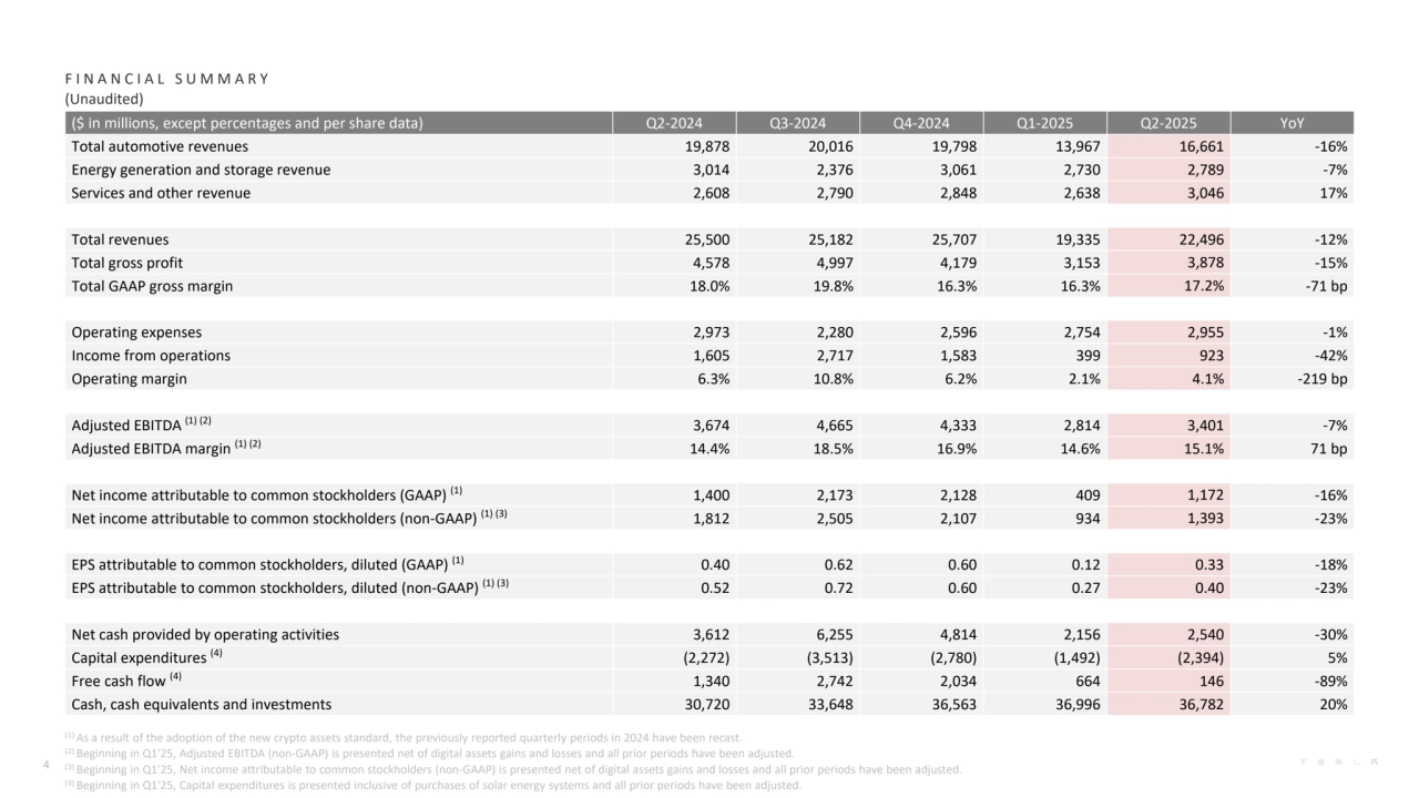 F I N A N C I A L S U M M A R Y
(Unaudited)
($ in millions, except percentages and per share data) Q2-2024 Q3-2024 Q4-2024 Q1-2025 Q2-2025 YoY
Total automotive revenues 19,878 20,016 19,798 13,967 16,661 -16%
Energy generation and storage revenue 3,014 2,376 3,061 2,730 2,789 -7%
Services and other revenue 2,608 2,790 2,848 2,638 3,046 17%
Total revenues 25,500 25,182 25,707 19,335 22,496 -12%
Total gross profit 4,578 4,997 4,179 3,153 3,878 -15%
Total GAAP gross margin 18.0% 19.8% 16.3% 16.3% 17.2% -71 bp
Operating expenses 2,973 2,280 2,596 2,754 2,955 -1%
Income from operations 1,605 2,717 1,583 399 923 -42%
Operating margin 6.3% 10.8% 6.2% 2.1% 4.1% -219 bp
Adjusted EBITDA (1) (2) 3,674 4,665 4,333 2,814 3,401 -7%
Adjusted EBITDA margin (1) (2) 14.4% 18.5% 16.9% 14.6% 15.1% 71 bp
Net income attributable to common stockholders (GAAP) (1) 1,400 2,173 2,128 409 1,172 -16%
Net income attributable to common stockholders (non-GAAP) (1) (3) 1,812 2,505 2,107 934 1,393 -23%
EPS attributable to common stockholders, diluted (GAAP) (1) 0.40 0.62 0.60 0.12 0.33 -18%
EPS attributable to common stockholders, diluted (non-GAAP) (1) (3) 0.52 0.72 0.60 0.27 0.40 -23%
Net cash provided by operating activities 3,612 6,255 4,814 2,156 2,540 -30%
Capital expenditures (4) (2,272) (3,513) (2,780) (1,492) (2,394) 5%
Free cash flow (4) 1,340 2,742 2,034 664 146 -89%
Cash, cash equivalents and investments 30,720 33,648 36,563 36,996 36,782 20%
4
(1) As a result of the adoption of the new crypto assets standard, the previously reported quarterly periods in 2024 have been recast.
(2) Beginning in Q1'25, Adjusted EBITDA (non-GAAP) is presented net of digital assets gains and losses and all prior periods have been adjusted.
(3) Beginning in Q1'25, Net income attributable to common stockholders (non-GAAP) is presented net of digital assets gains and losses and all prior periods have been adjusted.
(4) Beginning in Q1'25, Capital expenditures is presented inclusive of purchases of solar energy systems and all prior periods have been adjusted.