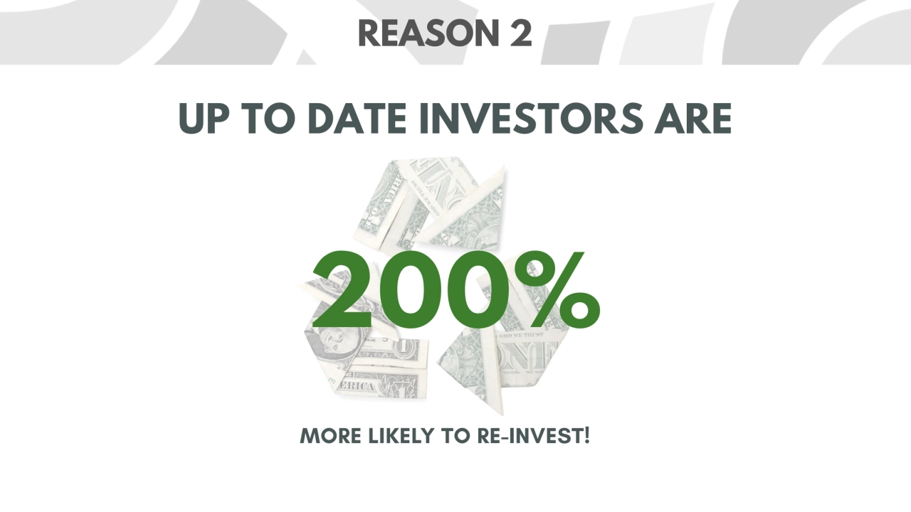 UP TO DATE INVESTORS ARE 
MORE LIKELY TO RE-INVEST!
200%
REASON 2