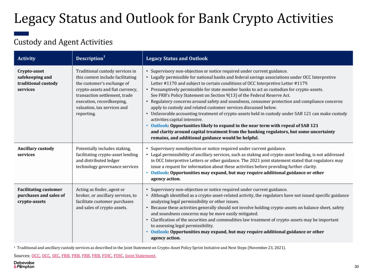 Legacy Status and Outlook for Bank Crypto Activities
Activity Description1Legacy Status and Outloo…