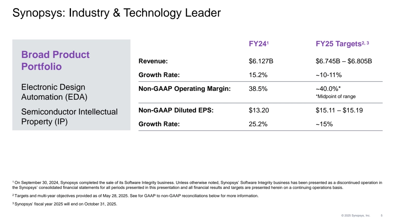 © 2025 Synopsys, Inc. 5
Synopsys: Industry & Technology Leader
Broad Product 
Portfolio
Electronic Design 
Automation (EDA)
Semiconductor Intellectual 
Property (IP)
FY241 FY25 Targets2, 3
Revenue: $6.127B $6.745B – $6.805B
Growth Rate: 15.2% ~10-11%
Non-GAAP Operating Margin: 38.5% ~40.0%*
*Midpoint of range
Non-GAAP Diluted EPS: $13.20 $15.11 – $15.19
Growth Rate: 25.2% ~15%
1 On September 30, 2024, Synopsys completed the sale of its Software Integrity business. Unless otherwise noted, Synopsys’ Software Integrity business has been presented as a discontinued operation in 
the Synopsys’ consolidated financial statements for all periods presented in this presentation and all financial results and targets are presented herein on a continuing operations basis. 
2 Targets and multi-year objectives provided as of May 28, 2025. See for GAAP to non-GAAP reconciliations below for more information.
3 Synopsys' fiscal year 2025 will end on October 31, 2025.