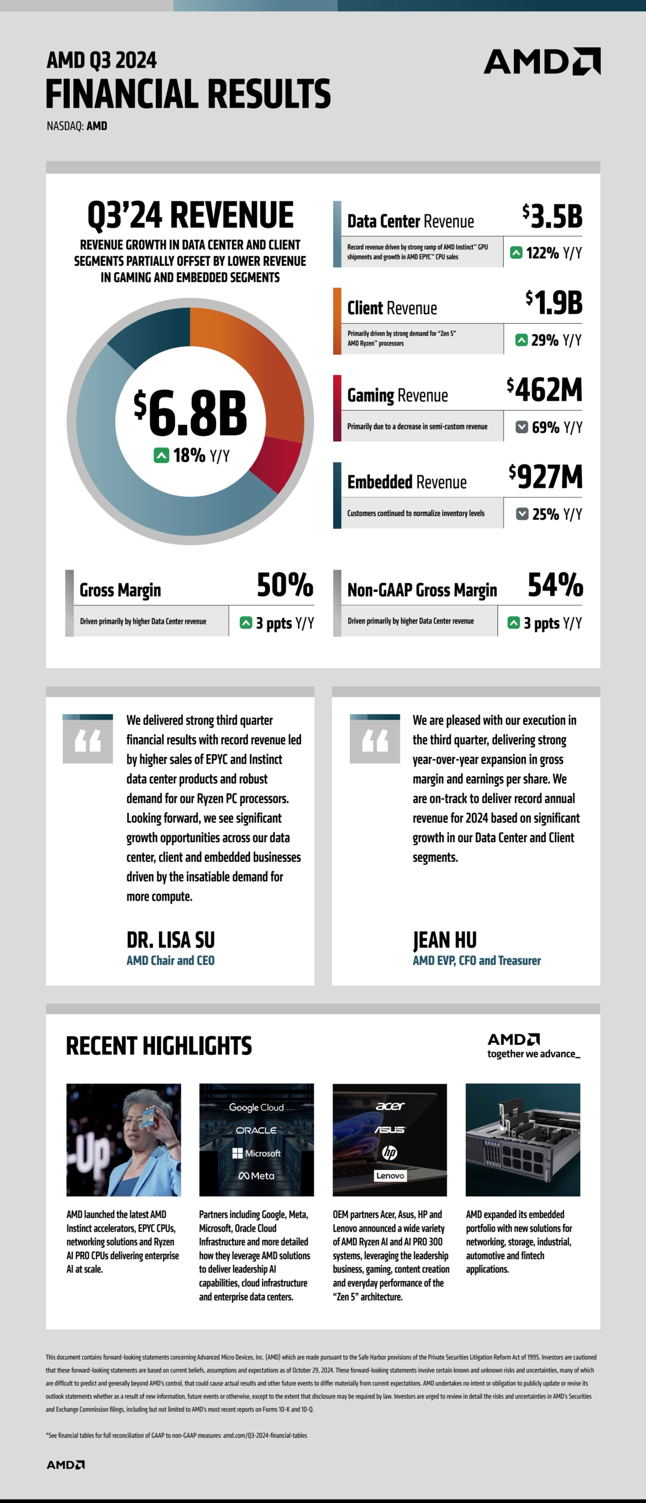 AMD 3Q24-Earnings- highlights 