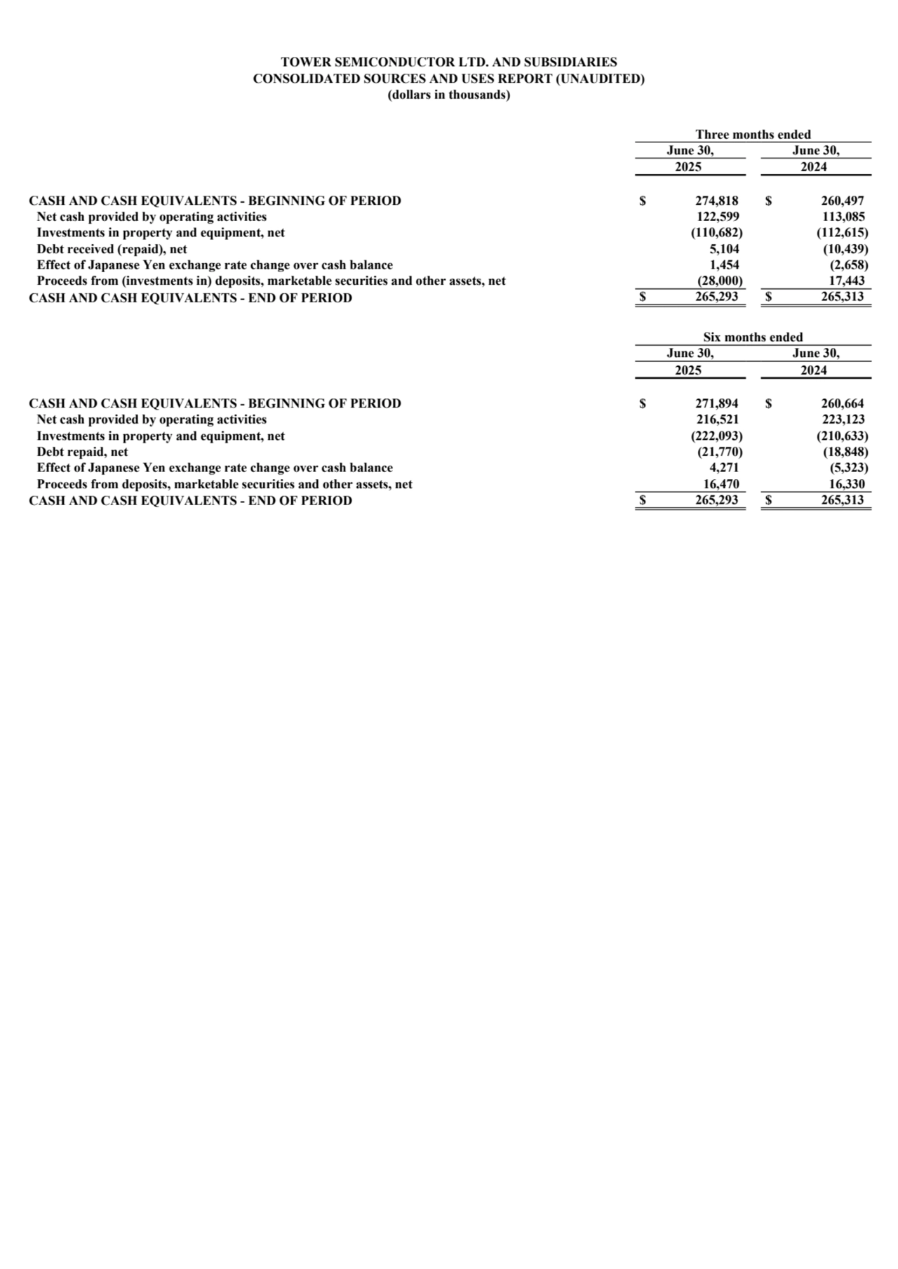 TOWER SEMICONDUCTOR LTD. AND SUBSIDIARIES
CONSOLIDATED SOURCES AND USES REPORT (UNAUDITED)
(dollars in thousands)
Three months ended
June 30, June 30,
2025 2024
CASH AND CASH EQUIVALENTS - BEGINNING OF PERIOD $ 274,818 $ 260,497
Net cash provided by operating activities 122,599 113,085
Investments in property and equipment, net (110,682) (112,615)
Debt received (repaid), net 5,104 (10,439)
Effect of Japanese Yen exchange rate change over cash balance 1,454 (2,658)
Proceeds from (investments in) deposits, marketable securities and other assets, net (28,000) 17,443
CASH AND CASH EQUIVALENTS - END OF PERIOD $ 265,293 $ 265,313
Six months ended
June 30, June 30,
2025 2024
CASH AND CASH EQUIVALENTS - BEGINNING OF PERIOD $ 271,894 $ 260,664
Net cash provided by operating activities 216,521 223,123
Investments in property and equipment, net (222,093) (210,633)
Debt repaid, net (21,770) (18,848)
Effect of Japanese Yen exchange rate change over cash balance 4,271 (5,323)
Proceeds from deposits, marketable securities and other assets, net 16,470 16,330
CASH AND CASH EQUIVALENTS - END OF PERIOD $ 265,293 $ 265,313