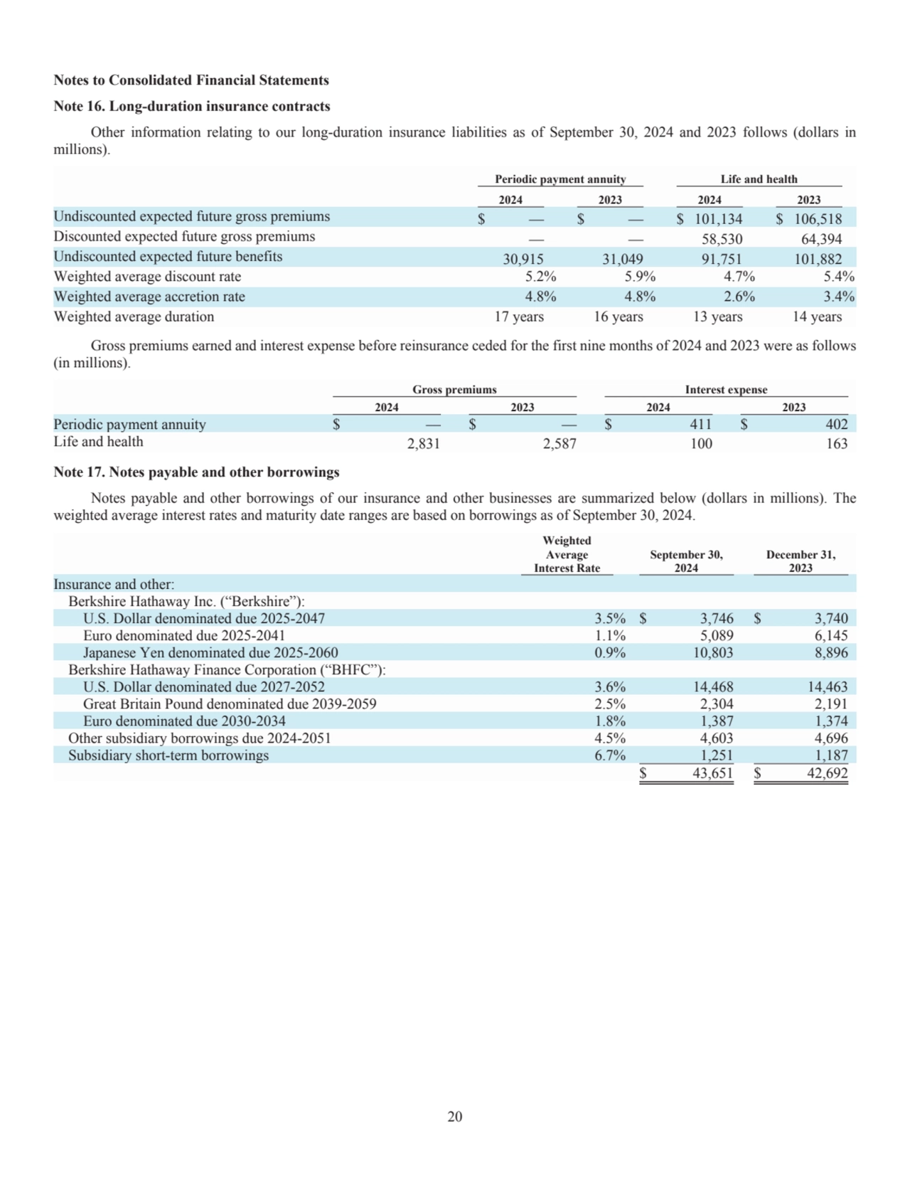 20
Notes to Consolidated Financial Statements 
Note 16. Long-duration insurance contracts 
Other…