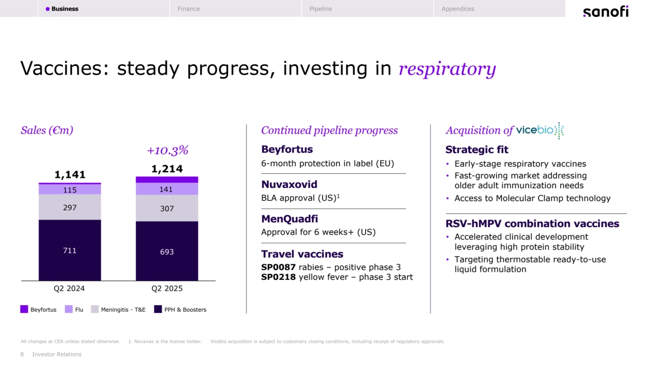 All changes at CER unless stated otherwise. 1. Novavax is the license holder. Vicebio acquisition is subject to customary closing conditions, including receipt of regulatory approvals.
8 Investor Relations
Continued pipeline progress
711 693
297 307
115 141
Q2 2024 Q2 2025
1,141 1,214
+10.3%
Beyfortus Flu Meningitis - T&E PPH & Boosters
Vaccines: steady progress, investing in respiratory
Strategic fit
• Early-stage respiratory vaccines 
• Fast-growing market addressing 
older adult immunization needs
• Access to Molecular Clamp technology
RSV-hMPV combination vaccines
• Accelerated clinical development 
leveraging high protein stability
• Targeting thermostable ready-to-use 
liquid formulation
Beyfortus
6-month protection in label (EU)
Nuvaxovid
BLA approval (US)1
MenQuadfi
Approval for 6 weeks+ (US)
Travel vaccines
SP0087 rabies – positive phase 3 
SP0218 yellow fever – phase 3 start
Sales (€m) Acquisition of
Business Finance Pipeline Appendices
