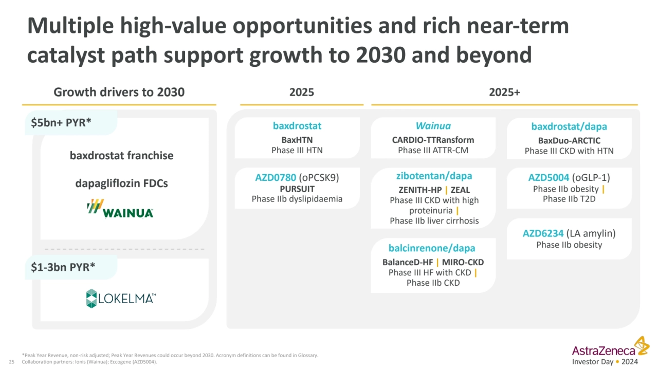 Investor Day • 2024
Multiple high-value opportunities and rich near-term 
catalyst path support g…