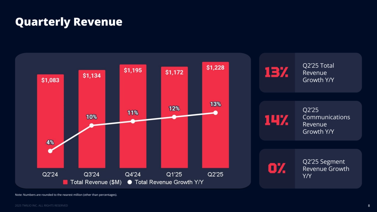 Quarterly Revenue
8
Q2’25 Segment 
Revenue Growth 
Y/Y
0%
Note: Numbers are rounded to the nearest million (other than percentages).
14%
Q2’25 
Communications 
Revenue
Growth Y/Y
Q2’25 Total 
Revenue
Growth Y/Y
13%