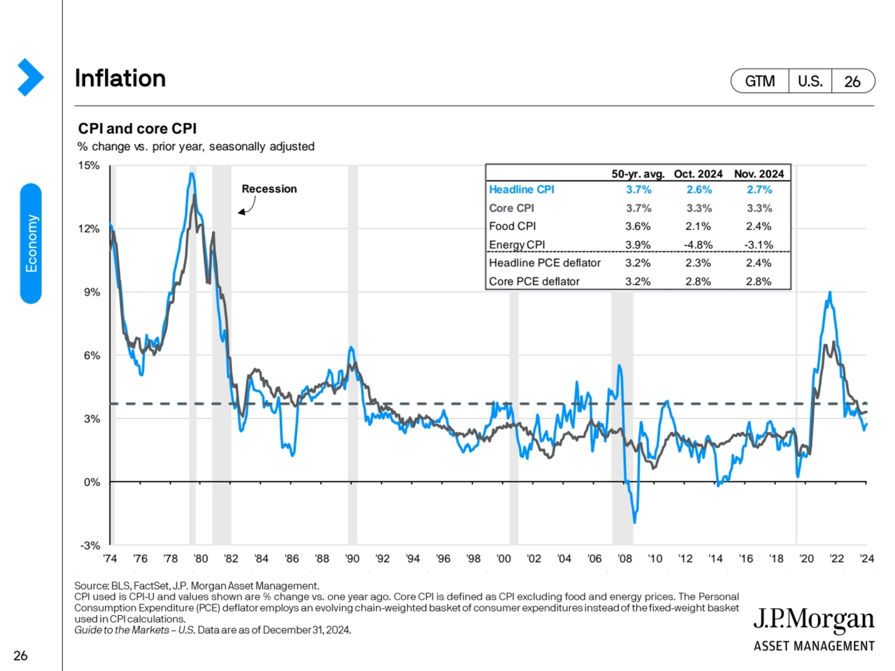 CPI and core CPI
% change vs. prior year, seasonally adjusted
-3%
0 %
3 %
6 %
9 %
12%
15%
…