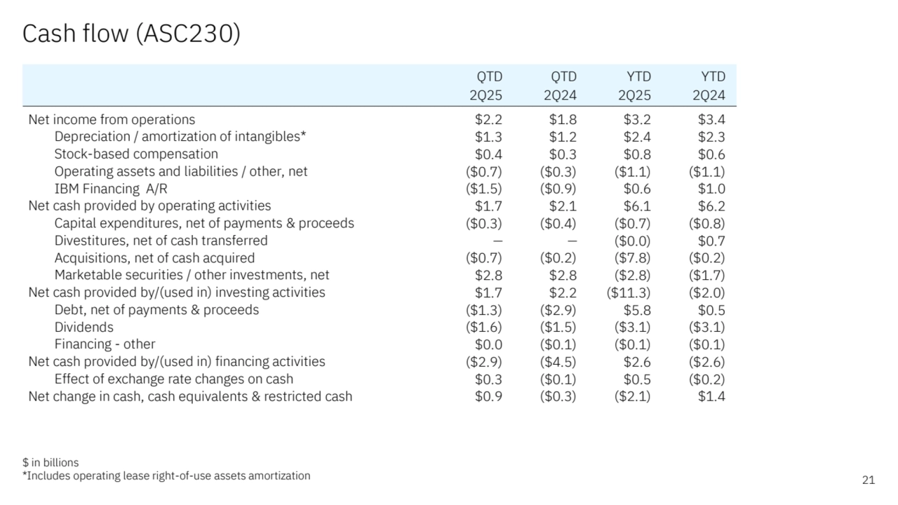 Cash flow (ASC230) 
21
$ in billions
*Includes operating lease right-of-use assets amortization
QTD QTD YTD YTD
2Q25 2Q24 2Q25 2Q24
 Net income from operations $2.2 $1.8 $3.2 $3.4
Depreciation / amortization of intangibles* $1.3 $1.2 $2.4 $2.3
Stock-based compensation $0.4 $0.3 $0.8 $0.6
Operating assets and liabilities / other, net ($0.7) ($0.3) ($1.1) ($1.1)
IBM Financing A/R ($1.5) ($0.9) $0.6 $1.0
 Net cash provided by operating activities $1.7 $2.1 $6.1 $6.2
Capital expenditures, net of payments & proceeds ($0.3) ($0.4) ($0.7) ($0.8)
Divestitures, net of cash transferred — — ($0.0) $0.7
Acquisitions, net of cash acquired ($0.7) ($0.2) ($7.8) ($0.2)
Marketable securities / other investments, net $2.8 $2.8 ($2.8) ($1.7)
 Net cash provided by/(used in) investing activities $1.7 $2.2 ($11.3) ($2.0)
Debt, net of payments & proceeds ($1.3) ($2.9) $5.8 $0.5
Dividends ($1.6) ($1.5) ($3.1) ($3.1)
Financing - other $0.0 ($0.1) ($0.1) ($0.1)
 Net cash provided by/(used in) financing activities ($2.9) ($4.5) $2.6 ($2.6)
Effect of exchange rate changes on cash $0.3 ($0.1) $0.5 ($0.2)
 Net change in cash, cash equivalents & restricted cash $0.9 ($0.3) ($2.1) $1.4