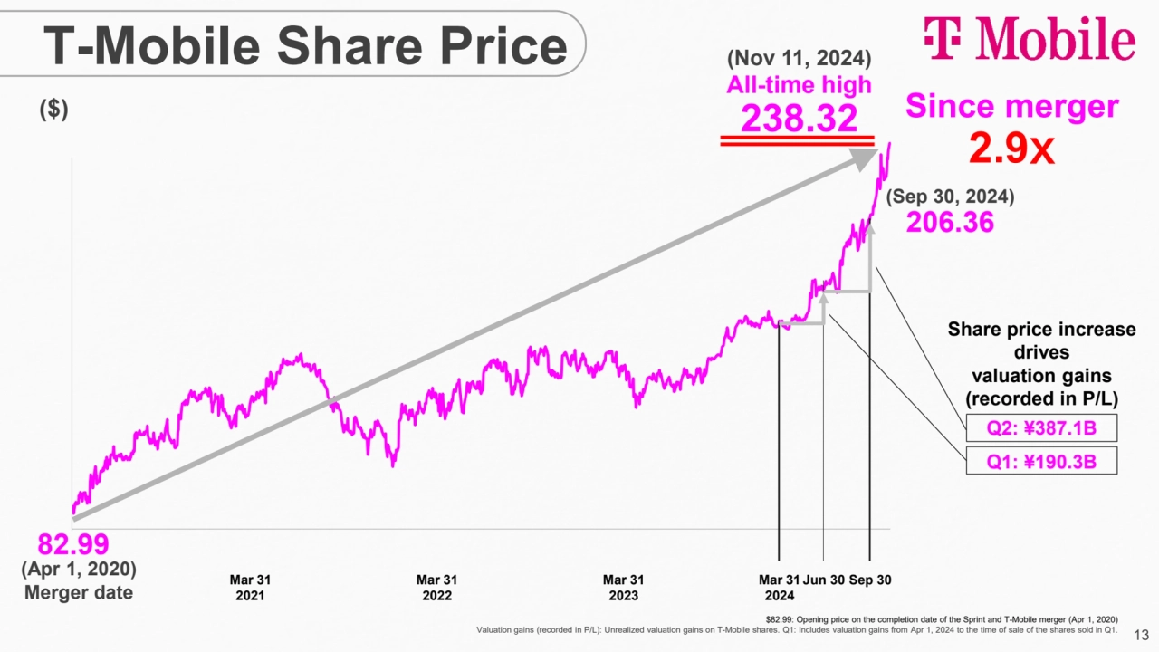 13
($)
T-Mobile Share Price
206.36
(Sep 30, 2024)
Mar 31 
2021
Mar 31 Sep 30
2022
Mar 31 
…