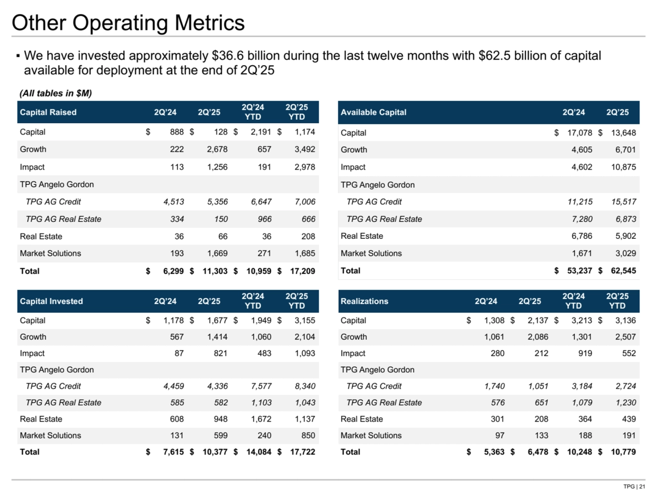 TPG | 21
Other Operating Metrics
Capital Raised 2Q’24 2Q’25 2Q’24 
YTD
2Q’25 
YTD
Capital $ 888 $ 128 $ 2,191 $ 1,174 
Growth 222 2,678 657 3,492 
Impact 113 1,256 191 2,978 
TPG Angelo Gordon
TPG AG Credit 4,513 5,356 6,647 7,006 
TPG AG Real Estate 334 150 966 666 
Real Estate 36 66 36 208 
Market Solutions 193 1,669 271 1,685 
Total $ 6,299 $ 11,303 $ 10,959 $ 17,209 
▪ We have invested approximately $36.6 billion during the last twelve months with $62.5 billion of capital 
available for deployment at the end of 2Q’25
Available Capital 2Q’24 2Q’25
Capital $ 17,078 $ 13,648 
Growth 4,605 6,701 
Impact 4,602 10,875 
TPG Angelo Gordon
TPG AG Credit 11,215 15,517 
TPG AG Real Estate 7,280 6,873 
Real Estate 6,786 5,902 
Market Solutions 1,671 3,029 
Total $ 53,237 $ 62,545 
Capital Invested 2Q’24 2Q’25 2Q’24 
YTD
2Q’25 
YTD
Capital $ 1,178 $ 1,677 $ 1,949 $ 3,155 
Growth 567 1,414 1,060 2,104 
Impact 87 821 483 1,093 
TPG Angelo Gordon
TPG AG Credit 4,459 4,336 7,577 8,340 
TPG AG Real Estate 585 582 1,103 1,043 
Real Estate 608 948 1,672 1,137 
Market Solutions 131 599 240 850 
Total $ 7,615 $ 10,377 $ 14,084 $ 17,722 
Realizations 2Q’24 2Q’25 2Q’24 
YTD
2Q’25 
YTD
Capital $ 1,308 $ 2,137 $ 3,213 $ 3,136 
Growth 1,061 2,086 1,301 2,507 
Impact 280 212 919 552 
TPG Angelo Gordon
TPG AG Credit 1,740 1,051 3,184 2,724 
TPG AG Real Estate 576 651 1,079 1,230 
Real Estate 301 208 364 439 
Market Solutions 97 133 188 191 
Total $ 5,363 $ 6,478 $ 10,248 $ 10,779 
(All tables in $M)