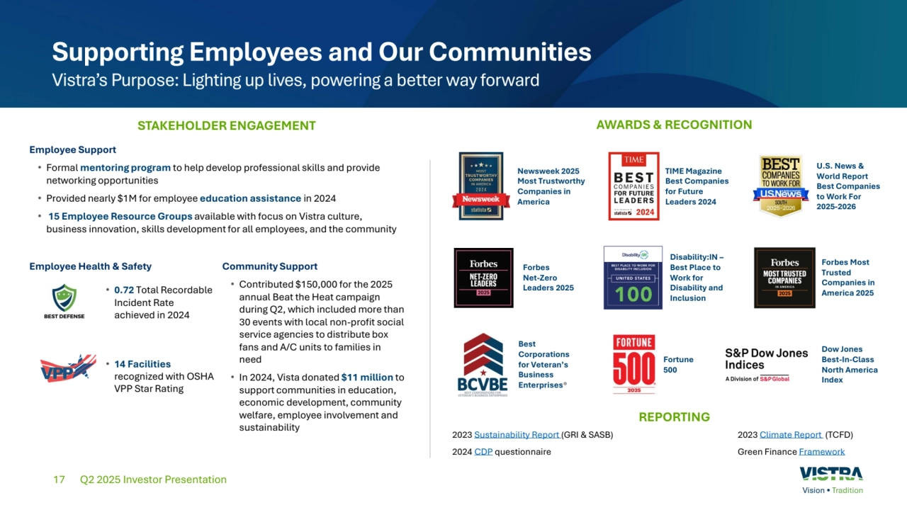 17
Supporting Employees and Our Communities
Vistra’s Purpose: Lighting up lives, powering a better way forward 
Q2 2025 Investor Presentation
STAKEHOLDER ENGAGEMENT AWARDS & RECOGNITION
Employee Support
• Formal mentoring program to help develop professional skills and provide 
networking opportunities 
• Provided nearly $1M for employee education assistance in 2024
• 15 Employee Resource Groups available with focus on Vistra culture, 
business innovation, skills development for all employees, and the community
2023 Sustainability Report (GRI & SASB) 2023 Climate Report (TCFD)
2024 CDP questionnaire Green Finance Framework
REPORTING
Newsweek 2025
Most Trustworthy 
Companies in 
America
TIME Magazine 
Best Companies 
for Future 
Leaders 2024
Dow Jones 
Best-In-Class 
North America 
Index 
Forbes 
Net-Zero 
Leaders 2025
Disability:IN –
Best Place to 
Work for 
Disability and 
Inclusion 
Best 
Corporations 
for Veteran’s 
Business 
Enterprises®
Employee Health & Safety
• 0.72 Total Recordable 
Incident Rate 
achieved in 2024
• 14 Facilities 
recognized with OSHA 
VPP Star Rating
Forbes Most 
Trusted
Companies in 
America 2025
U.S. News & 
World Report
Best Companies 
to Work For 
2025-2026
Fortune 
500
Community Support
• Contributed $150,000 for the 2025 
annual Beat the Heat campaign 
during Q2, which included more than 
30 events with local non-profit social 
service agencies to distribute box 
fans and A/C units to families in 
need
• In 2024, Vista donated $11 million to 
support communities in education, 
economic development, community 
welfare, employee involvement and 
sustainability