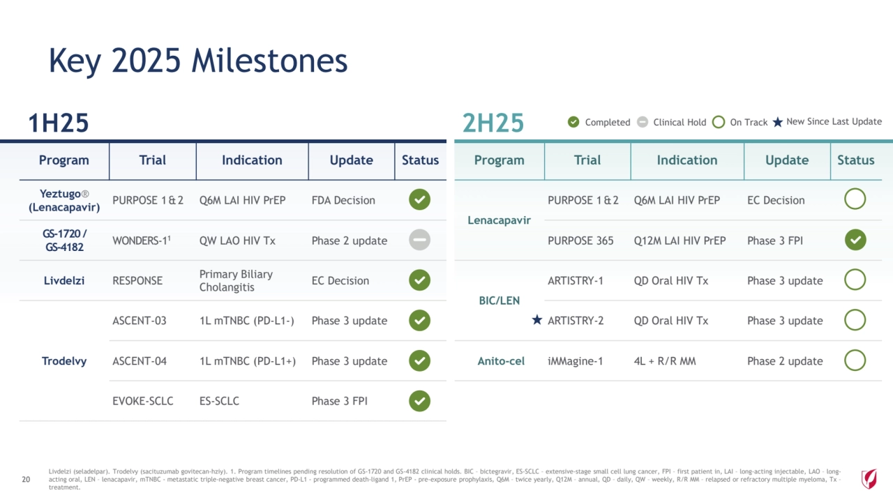 Program Trial Indication Update Status
Lenacapavir
PURPOSE 1 & 2 Q6M LAI HIV PrEP EC Decision
PURPOSE 365 Q12M LAI HIV PrEP Phase 3 FPI
BIC/LEN
ARTISTRY-1 QD Oral HIV Tx Phase 3 update
ARTISTRY-2 QD Oral HIV Tx Phase 3 update
Anito-cel iMMagine-1 4L + R/R MM Phase 2 update
1H25 2H25
Program Trial Indication Update Status
Yeztugo®
(Lenacapavir) PURPOSE 1 & 2 Q6M LAI HIV PrEP FDA Decision
GS-1720 / 
GS-4182 WONDERS-11 QW LAO HIV Tx Phase 2 update
Livdelzi RESPONSE Primary Biliary 
Cholangitis EC Decision
Trodelvy
ASCENT-03 1L mTNBC (PD-L1-) Phase 3 update
ASCENT-04 1L mTNBC (PD-L1+) Phase 3 update
EVOKE-SCLC ES-SCLC Phase 3 FPI
20
Key 2025 Milestones
Livdelzi (seladelpar). Trodelvy (sacituzumab govitecan-hziy). 1. Program timelines pending resolution of GS-1720 and GS-4182 clinical holds. BIC – bictegravir, ES-SCLC – extensive-stage small cell lung cancer, FPI – first patient in, LAI – long-acting injectable, LAO – longacting oral, LEN – lenacapavir, mTNBC - metastatic triple-negative breast cancer, PD-L1 - programmed death-ligand 1, PrEP - pre-exposure prophylaxis, Q6M – twice yearly, Q12M – annual, QD – daily, QW – weekly, R/R MM – relapsed or refractory multiple myeloma, Tx –
treatment.
Completed Clinical Hold On Track New Since Last Update