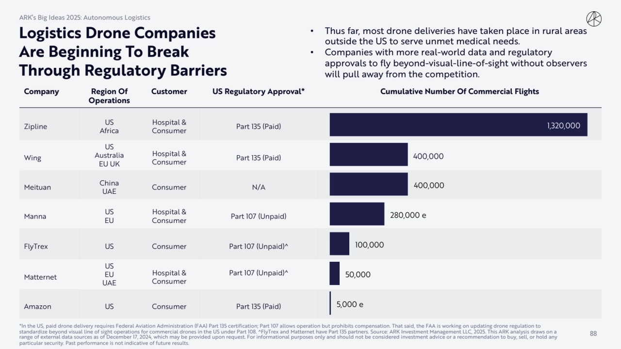 Company Region Of 
Operations
Customer US Regulatory Approval* Cumulative Number Of Commercial Fl…