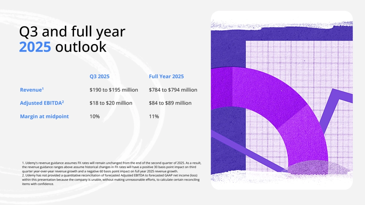Revenue1
Adjusted EBITDA2
Margin at midpoint
$190 to $195 million
$18 to $20 million
10%
$784 to $794 million
$84 to $89 million
11%
Q3 2025 Full Year 2025
1. Udemy's revenue guidance assumes FX rates will remain unchanged from the end of the second quarter of 2025. As a result, 
the revenue guidance ranges above assume historical changes in FX rates will have a positive 30 basis point impact on third 
quarter year-over-year revenue growth and a negative 60 basis point impact on full year 2025 revenue growth.
2. Udemy has not provided a quantitative reconciliation of forecasted Adjusted EBITDA to forecasted GAAP net income (loss) 
within this presentation because the company is unable, without making unreasonable efforts, to calculate certain reconciling 
items with confidence.
Q3 and full year
2025 outlook