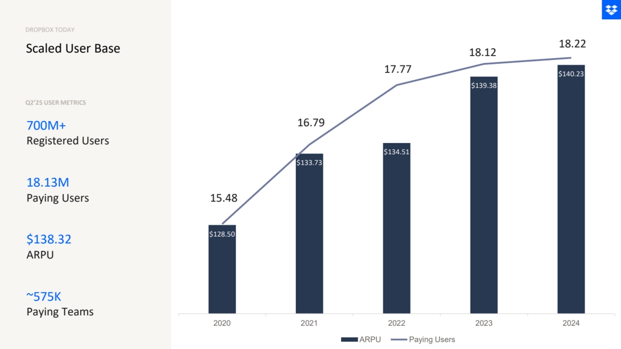 Scaled User Base
700M+
Registered Users
18.13M
Paying Users
$138.32
ARPU
~575K
Paying Teams
Q2’25 USER METRICS
DROPBOX TODAY
$128.50
$133.73
$134.51
$139.38
$140.23
15.48
16.79
17.77
18.12
18.22
2020 2021 2022 2023 2024
ARPU Paying Users