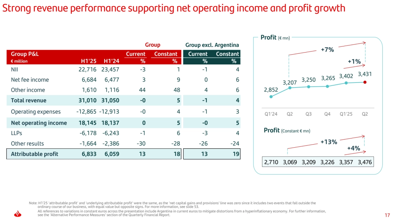 17
+4%
2,852
3,207 3,250 3,265 3,402 3,431
Q1'24 Q2 Q3 Q4 Q1'25 Q2
+1% +7%
Profit (€ mn)
2,710 3,069 3,209 3,226 3,357 3,476
Strong revenue performance supporting net operating income and profit growth
Profit (Constant € mn)
+13% Note: H1’25 ‘attributable profit' and 'underlying attributable profit’ were the same, as the ‘net capital gains and provisions’ line was zero since it includes two events that fall outside the 
ordinary course of our business, with equal value but opposite signs. For more information, see slide 53.
All references to variations in constant euros across the presentation include Argentina in current euros to mitigate distortions from a hyperinflationary economy. For further information, 
see the ‘Alternative Performance Measures’ section of the Quarterly Financial Report.
Group P&L Current Constant Current Constant
€ million H1'25 H1'24 % % % %
NII 22,716 23,457 -3 1 -1 4
Net fee income 6,684 6,477 3 9 0 6
Other income 1,610 1,116 44 48 4 6
Total revenue 31,010 31,050 -0 5 -1 4
Operating expenses -12,865 -12,913 -0 4 -1 3
Net operating income 18,145 18,137 0 5 -0 5
LLPs -6,178 -6,243 -1 6 -3 4
Other results -1,664 -2,386 -30 -28 -26 -24
Attributable profit 6,833 6,059 13 18 13 19
Group Group excl. Argentina