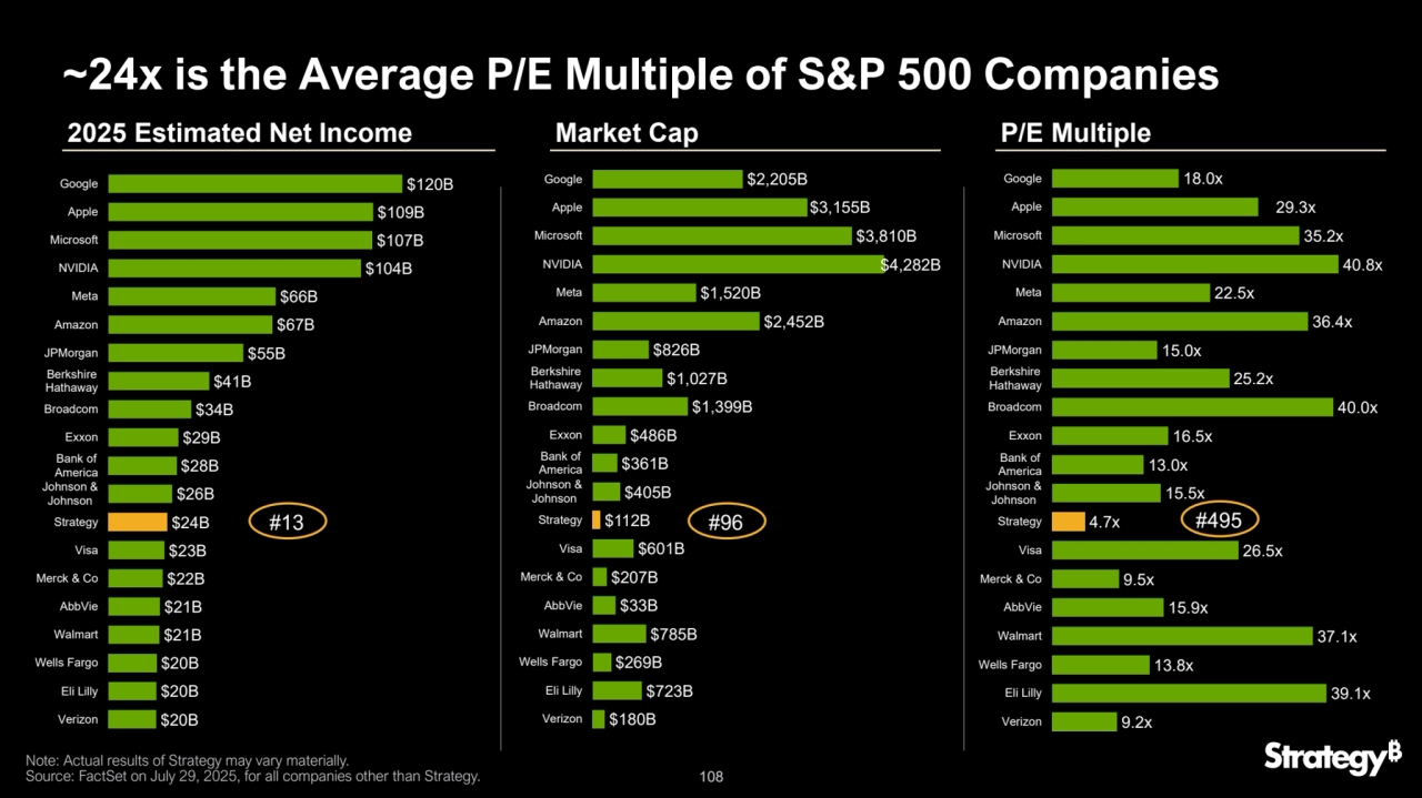 108
~24x is the Average P/E Multiple of S&P 500 Companies 
$20B
$20B
$20B
$21B
$21B
$22B
$23B
$24B
$26B
$28B
$29B
$34B
$41B
$55B
$67B
$66B
$104B
$107B
$109B
$120B
Verizon
Eli Lilly
Wells Fargo
Walmart
AbbVie
Merck & Co
Visa
Strategy
Johnson &
Johnson
Bank of
America
Exxon
Broadcom
Berkshire
Hathaway
JPMorgan
Amazon
Meta
NVIDIA
Microsoft
Apple
Google
2025 Estimated Net Income
$180B
$723B
$269B
$785B
$33B
$207B
$601B
$112B
$405B
$361B
$486B
$1,399B
$1,027B
$826B
$2,452B
$1,520B
$4,282B
$3,810B
$3,155B
$2,205B
Verizon
Eli Lilly
Wells Fargo
Walmart
AbbVie
Merck & Co
Visa
Strategy
Johnson &
Johnson
Bank of
America
Exxon
Broadcom
Berkshire
Hathaway
JPMorgan
Amazon
Meta
NVIDIA
Microsoft
Apple
Google
#13
Market Cap 
9.2x
39.1x
13.8x
37.1x
15.9x
9.5x
26.5x
4.7x
15.5x
13.0x
16.5x
40.0x
25.2x
15.0x
36.4x
22.5x
40.8x
35.2x
29.3x
18.0x
Verizon
Eli Lilly
Wells Fargo
Walmart
AbbVie
Merck & Co
Visa
Strategy
Johnson &
Johnson
Bank of
America
Exxon
Broadcom
Berkshire
Hathaway
JPMorgan
Amazon
Meta
NVIDIA
Microsoft
Apple
Google
P/E Multiple
#96 #495
Note: Actual results of Strategy may vary materially. 
Source: FactSet on July 29, 2025, for all companies other than Strategy.