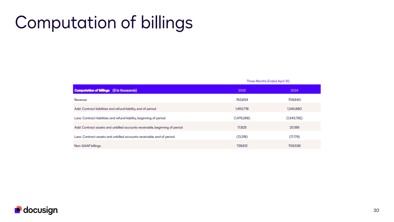 30
Computation of billings
Three Months Ended April 30,
Computation of Billings ($ in thousands) 2025 2024
Revenue 763,654 709,640
Add: Contract liabilities and refund liability, end of period 1,450,718 1,340,680
Less: Contract liabilities and refund liability, beginning of period (1,479,266) (1,343,792)
Add: Contract assets and unbilled accounts receivable, beginning of period 17,825 20,189
Less: Contract assets and unbilled accounts receivable, end of period (13,319) (17,179)
Non-GAAP billings 739,612 709,538