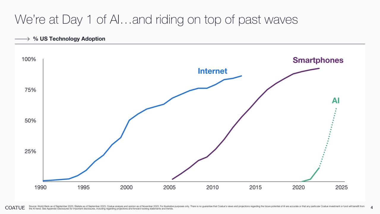 We’re at Day 1 of AI…and riding on top of past waves
4 Source: World Bank as of September 2023, Statista as of September 2023, Coatue analysis and opinion as of November 2023. For illustrative purposes only. There is no guarantee that Coatue’s views and projections regarding the future potential of AI are accurate or that any particular Coatue investment or fund will benefit from 
the AI trend. See Appendix-Disclosures for important disclosures, including regarding projections and forward-looking statements and trends.
% US Technology Adoption
1990 1995 2000 2005 2010 2015 2020 2025
25%
50%
75%
100%
Internet
Smartphones
AI