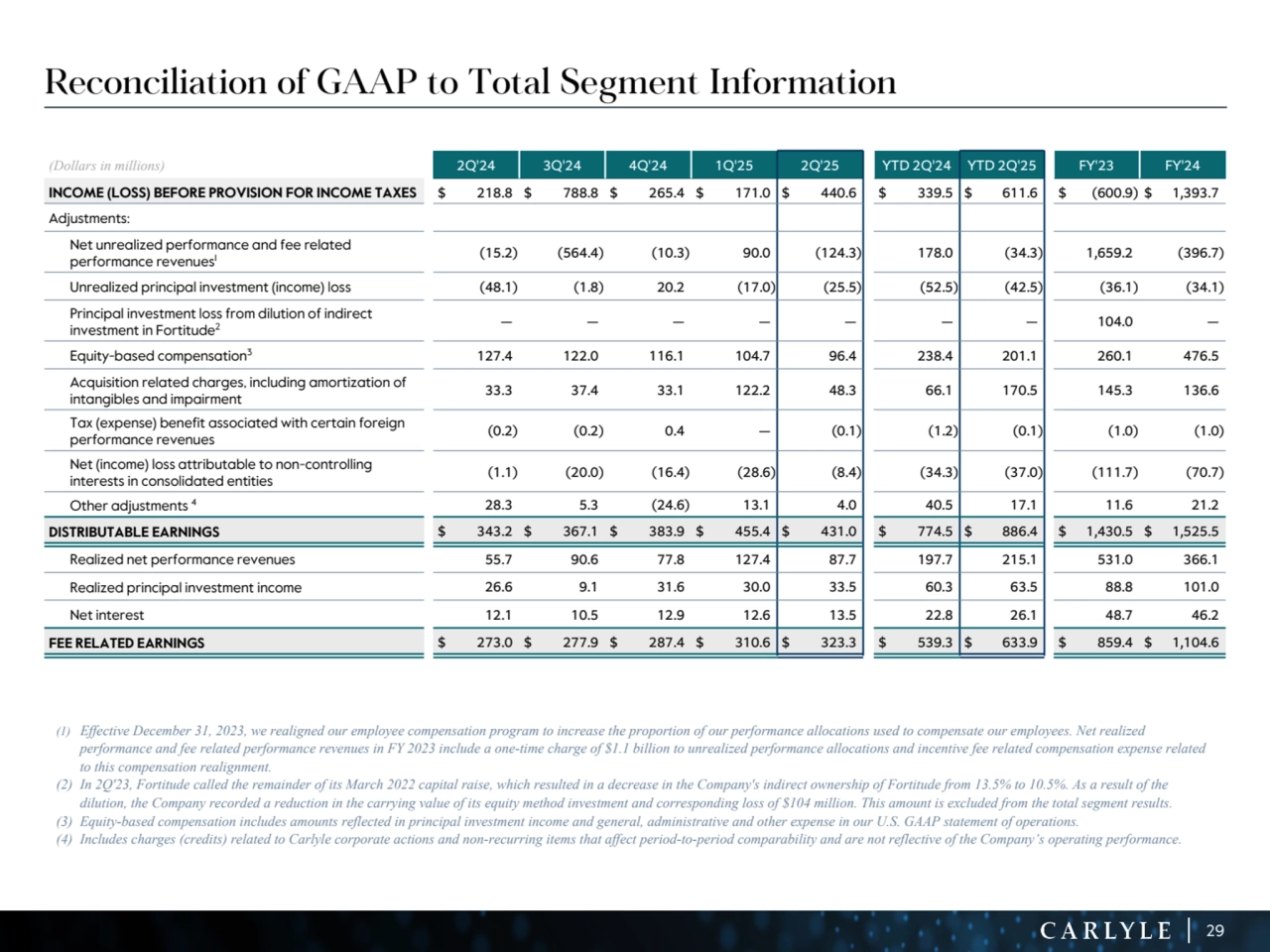 29
Reconciliation of GAAP to Total Segment Information
(1) Effective December 31, 2023, we realigned our employee compensation program to increase the proportion of our performance allocations used to compensate our employees. Net realized 
performance and fee related performance revenues in FY 2023 include a one-time charge of $1.1 billion to unrealized performance allocations and incentive fee related compensation expense related 
to this compensation realignment.
(2) In 2Q'23, Fortitude called the remainder of its March 2022 capital raise, which resulted in a decrease in the Company's indirect ownership of Fortitude from 13.5% to 10.5%. As a result of the 
dilution, the Company recorded a reduction in the carrying value of its equity method investment and corresponding loss of $104 million. This amount is excluded from the total segment results.
(3) Equity-based compensation includes amounts reflected in principal investment income and general, administrative and other expense in our U.S. GAAP statement of operations. 
(4) Includes charges (credits) related to Carlyle corporate actions and non-recurring items that affect period-to-period comparability and are not reflective of the Company’s operating performance.
(Dollars in millions) 2Q'24 3Q'24 4Q'24 1Q'25 2Q'25 YTD 2Q'24 YTD 2Q'25 FY'23 FY'24
INCOME (LOSS) BEFORE PROVISION FOR INCOME TAXES $ 218.8 $ 788.8 $ 265.4 $ 171.0 $ 440.6 $ 339.5 $ 611.6 $ (600.9) $ 1,393.7 
Adjustments:
Net unrealized performance and fee related 
performance revenues1
 (15.2) (564.4) (10.3) 90.0 (124.3) 178.0 (34.3) 1,659.2 (396.7) 
Unrealized principal investment (income) loss (48.1) (1.8) 20.2 (17.0) (25.5) (52.5) (42.5) (36.1) (34.1) 
Principal investment loss from dilution of indirect 
investment in Fortitude2
 — — — — — — — 104.0 — 
Equity-based compensation3
 127.4 122.0 116.1 104.7 96.4 238.4 201.1 260.1 476.5 
Acquisition related charges, including amortization of 
intangibles and impairment 33.3 37.4 33.1 122.2 48.3 66.1 170.5 145.3 136.6 
Tax (expense) benefit associated with certain foreign 
performance revenues (0.2) (0.2) 0.4 — (0.1) (1.2) (0.1) (1.0) (1.0) 
Net (income) loss attributable to non-controlling 
interests in consolidated entities (1.1) (20.0) (16.4) (28.6) (8.4) (34.3) (37.0) (111.7) (70.7) 
Other adjustments 4
 28.3 5.3 (24.6) 13.1 4.0 40.5 17.1 11.6 21.2 
DISTRIBUTABLE EARNINGS $ 343.2 $ 367.1 $ 383.9 $ 455.4 $ 431.0 $ 774.5 $ 886.4 $ 1,430.5 $ 1,525.5 
Realized net performance revenues 55.7 90.6 77.8 127.4 87.7 197.7 215.1 531.0 366.1 
Realized principal investment income 26.6 9.1 31.6 30.0 33.5 60.3 63.5 88.8 101.0 
Net interest 12.1 10.5 12.9 12.6 13.5 22.8 26.1 48.7 46.2 
FEE RELATED EARNINGS $ 273.0 $ 277.9 $ 287.4 $ 310.6 $ 323.3 $ 539.3 $ 633.9 $ 859.4 $ 1,104.6 