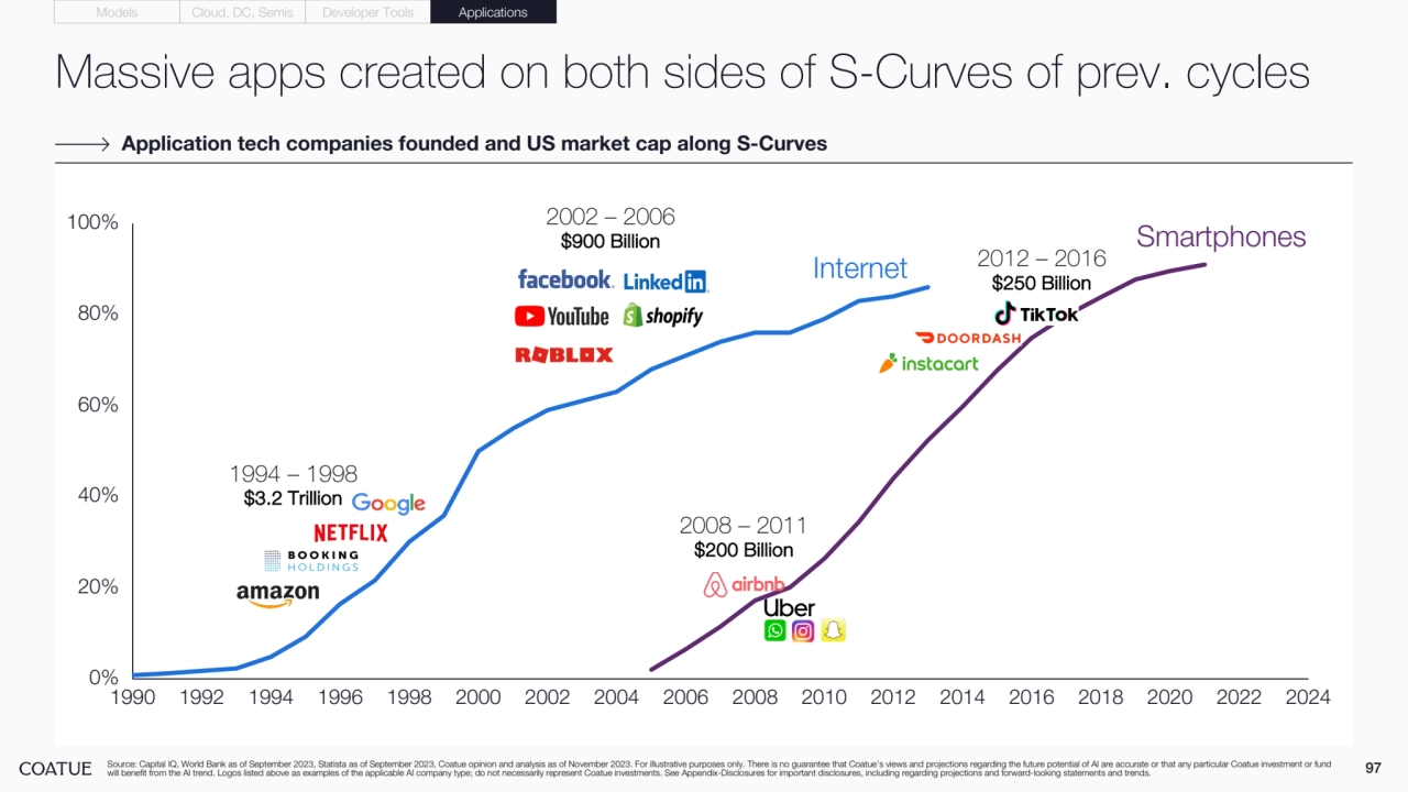 Massive apps created on both sides of S-Curves of prev. cycles
97 Source: Capital IQ, World Bank as of September 2023, Statista as of September 2023, Coatue opinion and analysis as of November 2023. For illustrative purposes only. There is no guarantee that Coatue’s views and projections regarding the future potential of AI are accurate or that any particular Coatue investment or fund 
will benefit from the AI trend. Logos listed above as examples of the applicable AI company type; do not necessarily represent Coatue investments. See Appendix-Disclosures for important disclosures, including regarding projections and forward-looking statements and trends.
Application tech companies founded and US market cap along S-Curves
1990 2000 2010 2020
0%
1992 1994 1996 1998 2002 2004 2006 2008 2012 2014 2016 2018 2022 2024
20%
40%
60%
80%
100%
Internet
Smartphones
1994 – 1998
$3.2 Trillion
2002 – 2006
$900 Billion
2008 – 2011
$200 Billion
2012 – 2016
$250 Billion
Models Cloud, DC, Semis Developer Tools Applications