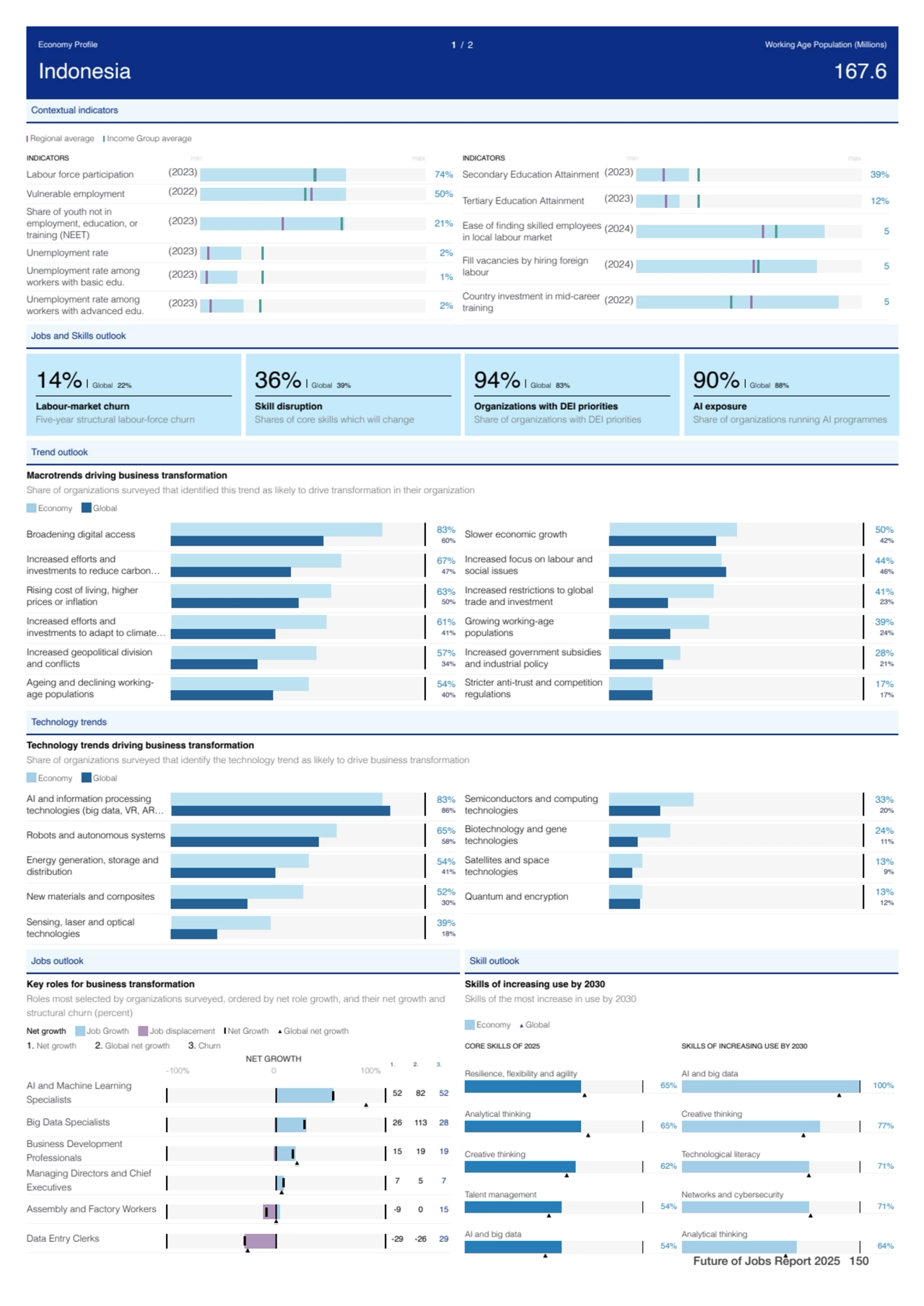 Contextual indicators
Regional average Income Group average
Labour force participation (2023) 74%…