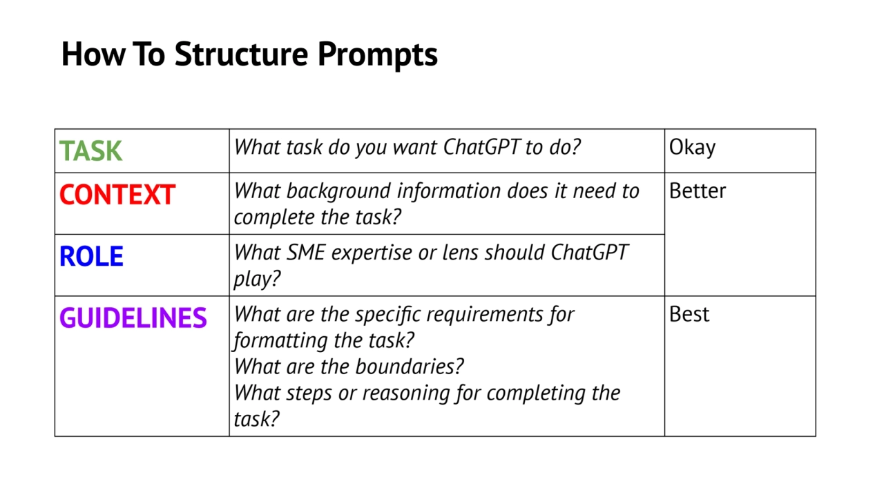 How To Structure Prompts
TASK What task do you want ChatGPT to do? Okay
CONTEXT What background i…