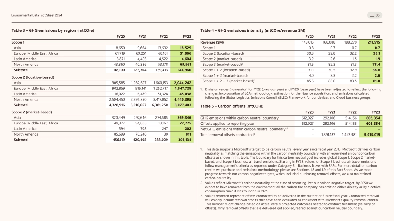 Environmental Data Fact Sheet 2024 05
Table 3 – GHG emissions by region (mtCO2e) 
FY20 FY21 FY22 …