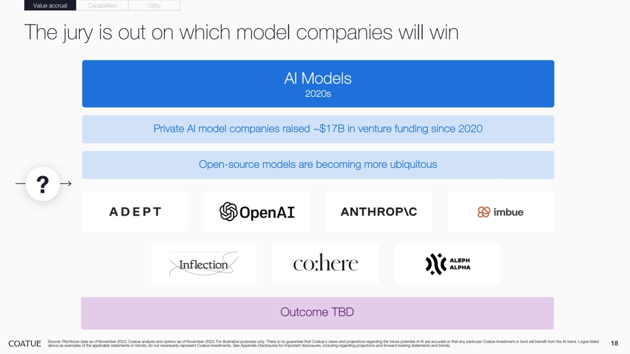 18
The jury is out on which model companies will win
Source: Pitchbook data as of November 2023, Coatue analysis and opinion as of November 2023. For illustrative purposes only. There is no guarantee that Coatue’s views and projections regarding the future potential of AI are accurate or that any particular Coatue investment or fund will benefit from the AI trend. Logos listed 
above as examples of the applicable statements or trends; do not necessarily represent Coatue investments. See Appendix-Disclosures for important disclosures, including regarding projections and forward-looking statements and trends.
AI Models
2020s
Private AI model companies raised ~$17B in venture funding since 2020
Open-source models are becoming more ubiquitous
Outcome TBD
?
Value accrual Capabilities Utility