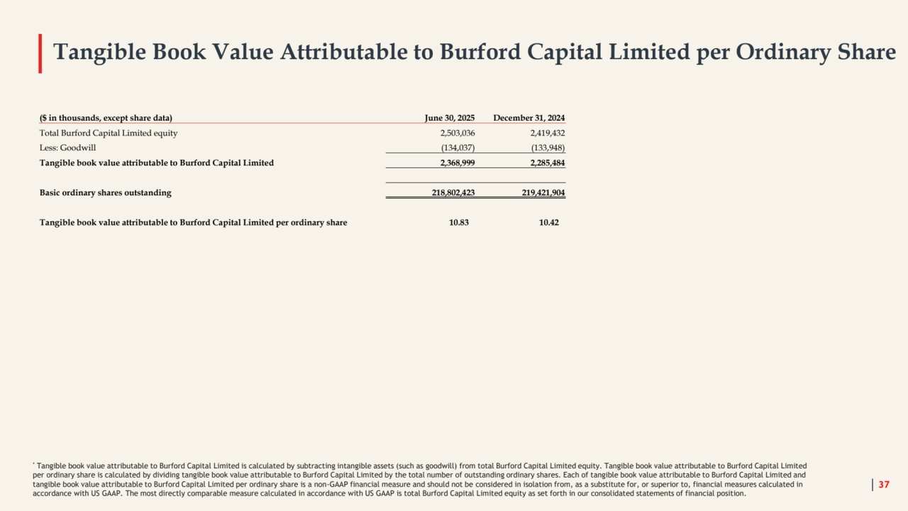 Tangible Book Value Attributable to Burford Capital Limited per Ordinary Share
37
* Tangible book value attributable to Burford Capital Limited is calculated by subtracting intangible assets (such as goodwill) from total Burford Capital Limited equity. Tangible book value attributable to Burford Capital Limited 
per ordinary share is calculated by dividing tangible book value attributable to Burford Capital Limited by the total number of outstanding ordinary shares. Each of tangible book value attributable to Burford Capital Limited and 
tangible book value attributable to Burford Capital Limited per ordinary share is a non-GAAP financial measure and should not be considered in isolation from, as a substitute for, or superior to, financial measures calculated in 
accordance with US GAAP. The most directly comparable measure calculated in accordance with US GAAP is total Burford Capital Limited equity as set forth in our consolidated statements of financial position.
($ in thousands, except share data) June 30, 2025 December 31, 2024
Total Burford Capital Limited equity 2,503,036 2,419,432
Less: Goodwill (134,037) (133,948)
Tangible book value attributable to Burford Capital Limited 2,368,999 2,285,484
Basic ordinary shares outstanding 218,802,423 219,421,904
Tangible book value attributable to Burford Capital Limited per ordinary share 10.83 10.42