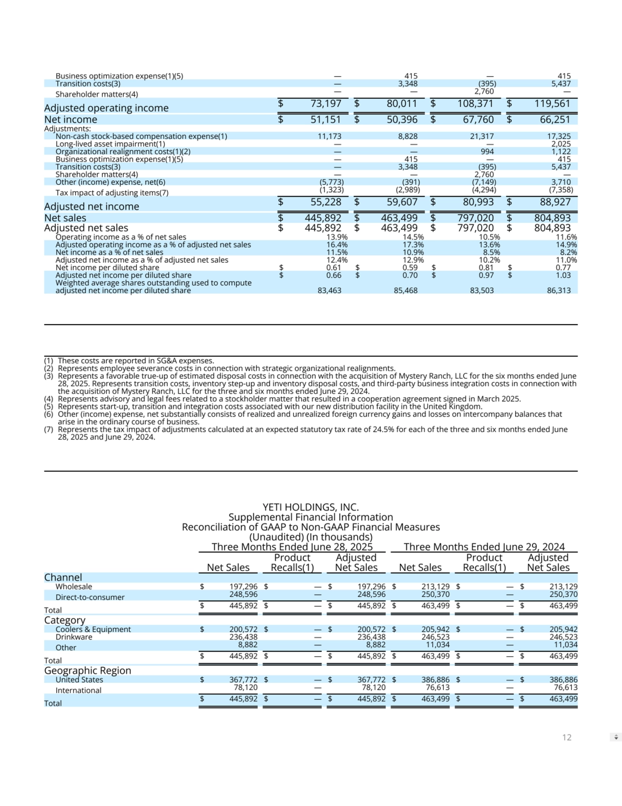 Business optimization expense(1)(5) — 415 — 415
Transition costs(3) — 3,348 (395) 5,437
Shareholder matters(4) — — 2,760 —
Adjusted operating income $ 73,197 $ 80,011 $ 108,371 $ 119,561
Net income $ 51,151 $ 50,396 $ 67,760 $ 66,251
Adjustments:
Non-cash stock-based compensation expense(1) 11,173 8,828 21,317 17,325
Long-lived asset impairment(1) — — — 2,025
Organizational realignment costs(1)(2) — — 994 1,122
Business optimization expense(1)(5) — 415 — 415
Transition costs(3) — 3,348 (395) 5,437
Shareholder matters(4) — — 2,760 —
Other (income) expense, net(6) (5,773) (391) (7,149) 3,710
Tax impact of adjusting items(7) (1,323) (2,989) (4,294) (7,358)
Adjusted net income $ 55,228 $ 59,607 $ 80,993 $ 88,927
Net sales $ 445,892 $ 463,499 $ 797,020 $ 804,893
Adjusted net sales $ 445,892 $ 463,499 $ 797,020 $ 804,893
Operating income as a % of net sales 13.9% 14.5% 10.5% 11.6%
Adjusted operating income as a % of adjusted net sales 16.4% 17.3% 13.6% 14.9%
Net income as a % of net sales 11.5% 10.9% 8.5% 8.2%
Adjusted net income as a % of adjusted net sales 12.4% 12.9% 10.2% 11.0%
Net income per diluted share $ 0.61 $ 0.59 $ 0.81 $ 0.77
Adjusted net income per diluted share $ 0.66 $ 0.70 $ 0.97 $ 1.03
Weighted average shares outstanding used to compute
adjusted net income per diluted share 83,463 85,468 83,503 86,313
(1) These costs are reported in SG&A expenses.
(2) Represents employee severance costs in connection with strategic organizational realignments.
(3) Represents a favorable true-up of estimated disposal costs in connection with the acquisition of Mystery Ranch, LLC for the six months ended June
28, 2025. Represents transition costs, inventory step-up and inventory disposal costs, and third-party business integration costs in connection with
the acquisition of Mystery Ranch, LLC for the three and six months ended June 29, 2024.
(4) Represents advisory and legal fees related to a stockholder matter that resulted in a cooperation agreement signed in March 2025.
(5) Represents start-up, transition and integration costs associated with our new distribution facility in the United Kingdom.
(6) Other (income) expense, net substantially consists of realized and unrealized foreign currency gains and losses on intercompany balances that
arise in the ordinary course of business.
(7) Represents the tax impact of adjustments calculated at an expected statutory tax rate of 24.5% for each of the three and six months ended June
28, 2025 and June 29, 2024.
YETI HOLDINGS, INC.
Supplemental Financial Information
Reconciliation of GAAP to Non-GAAP Financial Measures
(Unaudited) (In thousands)
Three Months Ended June 28, 2025 Three Months Ended June 29, 2024
Net Sales
Product
Recalls(1)
Adjusted
Net Sales Net Sales
Product
Recalls(1)
Adjusted
Net Sales
Channel
Wholesale $ 197,296 $ — $ 197,296 $ 213,129 $ — $ 213,129
Direct-to-consumer 248,596 — 248,596 250,370 — 250,370
Total $ 445,892 $ — $ 445,892 $ 463,499 $ — $ 463,499
Category
Coolers & Equipment $ 200,572 $ — $ 200,572 $ 205,942 $ — $ 205,942
Drinkware 236,438 — 236,438 246,523 — 246,523
Other 8,882 — 8,882 11,034 — 11,034
Total $ 445,892 $ — $ 445,892 $ 463,499 $ — $ 463,499
Geographic Region
United States $ 367,772 $ — $ 367,772 $ 386,886 $ — $ 386,886
International 78,120 — 78,120 76,613 — 76,613
Total $ 445,892 $ — $ 445,892 $ 463,499 $ — $ 463,499
12