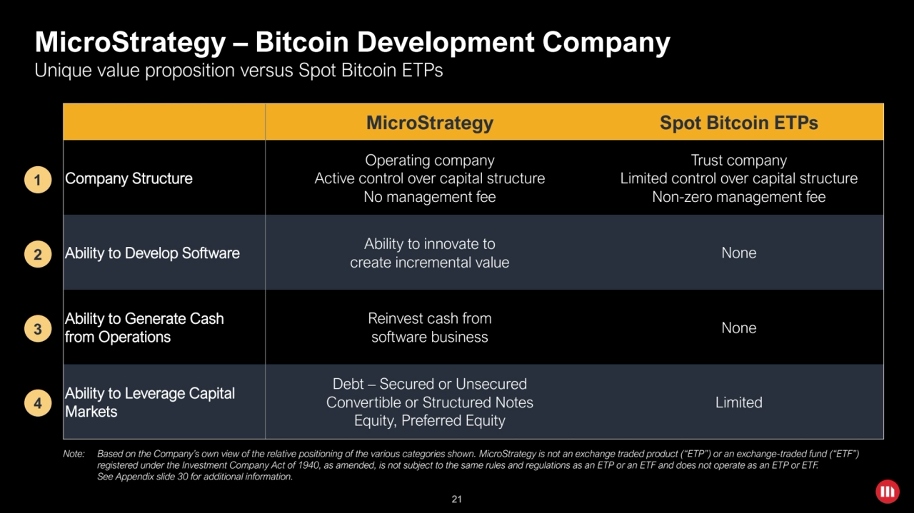 21
MicroStrategy – Bitcoin Development Company
Unique value proposition versus Spot Bitcoin ETPs
…