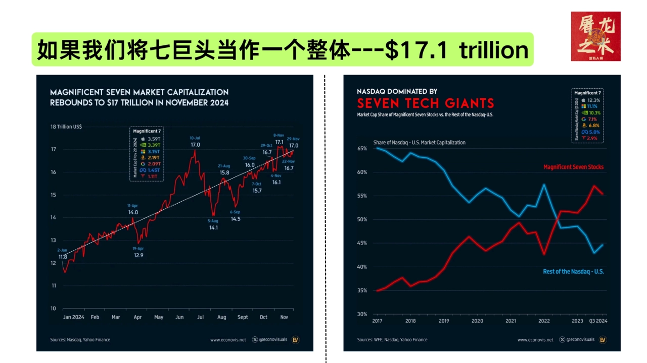 如果我们将七巨头当作一个整体---$17.1 trillion