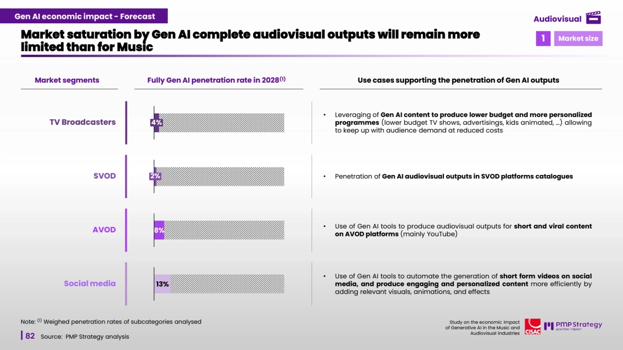 82
Study on the economic impact 
of Generative AI in the Music and 
Audiovisual industries 
Market saturation by Gen AI complete audiovisual outputs will remain more 
limited than for Music 
Source: PMP Strategy analysis
4%
2%
TV Broadcasters
SVOD
AVOD 8%
• Leveraging of Gen AI content to produce lower budget and more personalized
programmes (lower budget TV shows, advertisings, kids animated, …) allowing
to keep up with audience demand at reduced costs
• Penetration of Gen AI audiovisual outputs in SVOD platforms catalogues
• Use of Gen AI tools to produce audiovisual outputs for short and viral content
on AVOD platforms (mainly YouTube)
Market segments Fully Gen AI penetration rate in 2028(1) Use cases supporting the penetration of Gen AI outputs
Note:
(1) Weighed penetration rates of subcategories analysed
Social media 13%
• Use of Gen AI tools to automate the generation of short form videos on social
media, and produce engaging and personalized content more efficiently by
adding relevant visuals, animations, and effects
1 Market size
Gen AI economic impact - Forecast Audiovisual
