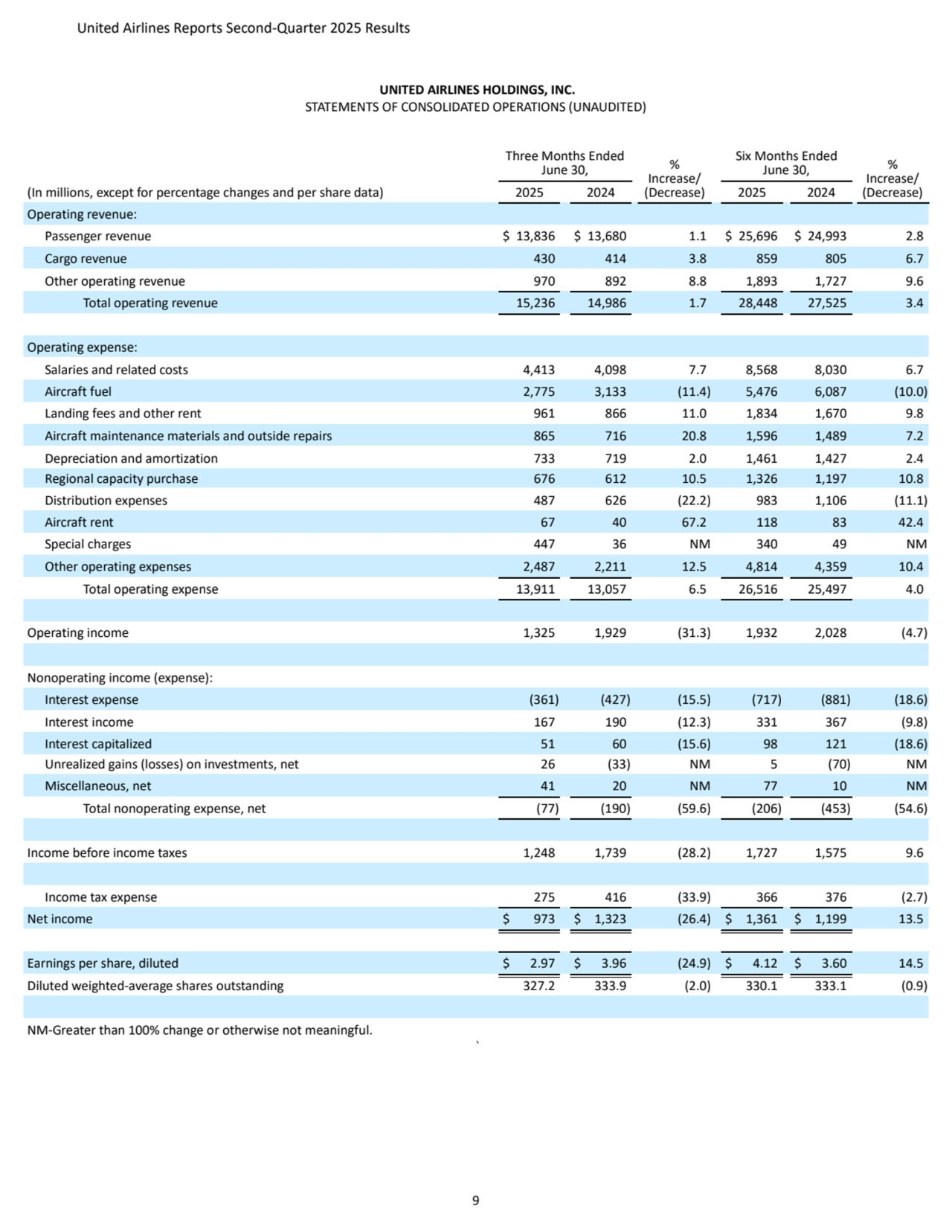 United Airlines Reports Second-Quarter 2025 Results 
9
UNITED AIRLINES HOLDINGS, INC.
STATEMENTS OF CONSOLIDATED OPERATIONS (UNAUDITED) 
Three Months Ended 
June 30, %
Increase/
(Decrease) 
Six Months Ended 
June 30, %
Increase/
(In millions, except for percentage changes and per share data) 2025 2024 2025 2024 (Decrease)
Operating revenue:
Passenger revenue $ 13,836 $ 13,680 1.1 $ 25,696 $ 24,993 2.8
Cargo revenue 430 414 3.8 859 805 6.7
Other operating revenue 970 892 8.8 1,893 1,727 9.6
Total operating revenue 15,236 14,986 1.7 28,448 27,525 3.4
Operating expense:
Salaries and related costs 4,413 4,098 7.7 8,568 8,030 6.7
Aircraft fuel 2,775 3,133 (11.4) 5,476 6,087 (10.0)
Landing fees and other rent 961 866 11.0 1,834 1,670 9.8
Aircraft maintenance materials and outside repairs 865 716 20.8 1,596 1,489 7.2
Depreciation and amortization 733 719 2.0 1,461 1,427 2.4
Regional capacity purchase 676 612 10.5 1,326 1,197 10.8
Distribution expenses 487 626 (22.2) 983 1,106 (11.1)
Aircraft rent 67 40 67.2 118 83 42.4
Special charges 447 36 NM 340 49 NM
Other operating expenses 2,487 2,211 12.5 4,814 4,359 10.4
Total operating expense 13,911 13,057 6.5 26,516 25,497 4.0
Operating income 1,325 1,929 (31.3) 1,932 2,028 (4.7)
Nonoperating income (expense):
Interest expense (361) (427) (15.5) (717) (881) (18.6)
Interest income 167 190 (12.3) 331 367 (9.8)
Interest capitalized 51 60 (15.6) 98 121 (18.6)
Unrealized gains (losses) on investments, net 26 (33) NM 5 (70) NM
Miscellaneous, net 41 20 NM 77 10 NM
Total nonoperating expense, net (77) (190) (59.6) (206) (453) (54.6)
Income before income taxes 1,248 1,739 (28.2) 1,727 1,575 9.6
Income tax expense 275 416 (33.9) 366 376 (2.7)
Net income $ 973 $ 1,323 (26.4) $ 1,361 $ 1,199 13.5
Earnings per share, diluted $ 2.97 $ 3.96 (24.9) $ 4.12 $ 3.60 14.5
Diluted weighted-average shares outstanding 327.2 333.9 (2.0) 330.1 333.1 (0.9)
NM-Greater than 100% change or otherwise not meaningful.
`