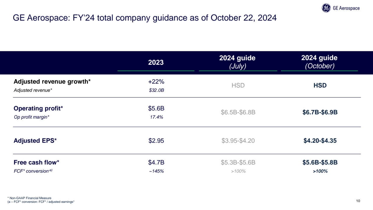 GE Aerospace: FY'24 total company guidance as of October 22, 2024
Adjusted revenue growth*
Adjust…