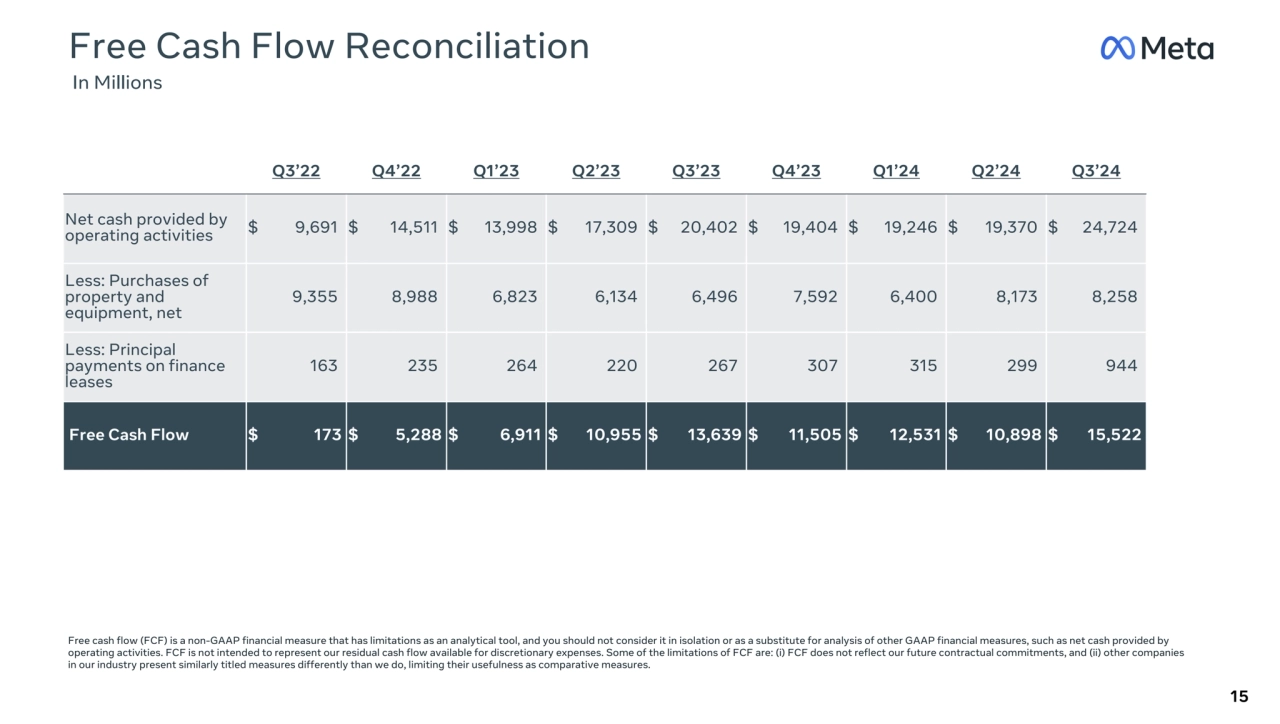 Free Cash Flow Reconciliation
 In Millions
Q3’22 Q4’22 Q1’23 Q2’23 Q3’23 Q4’23 Q1’24 Q2’24 Q3’24
…